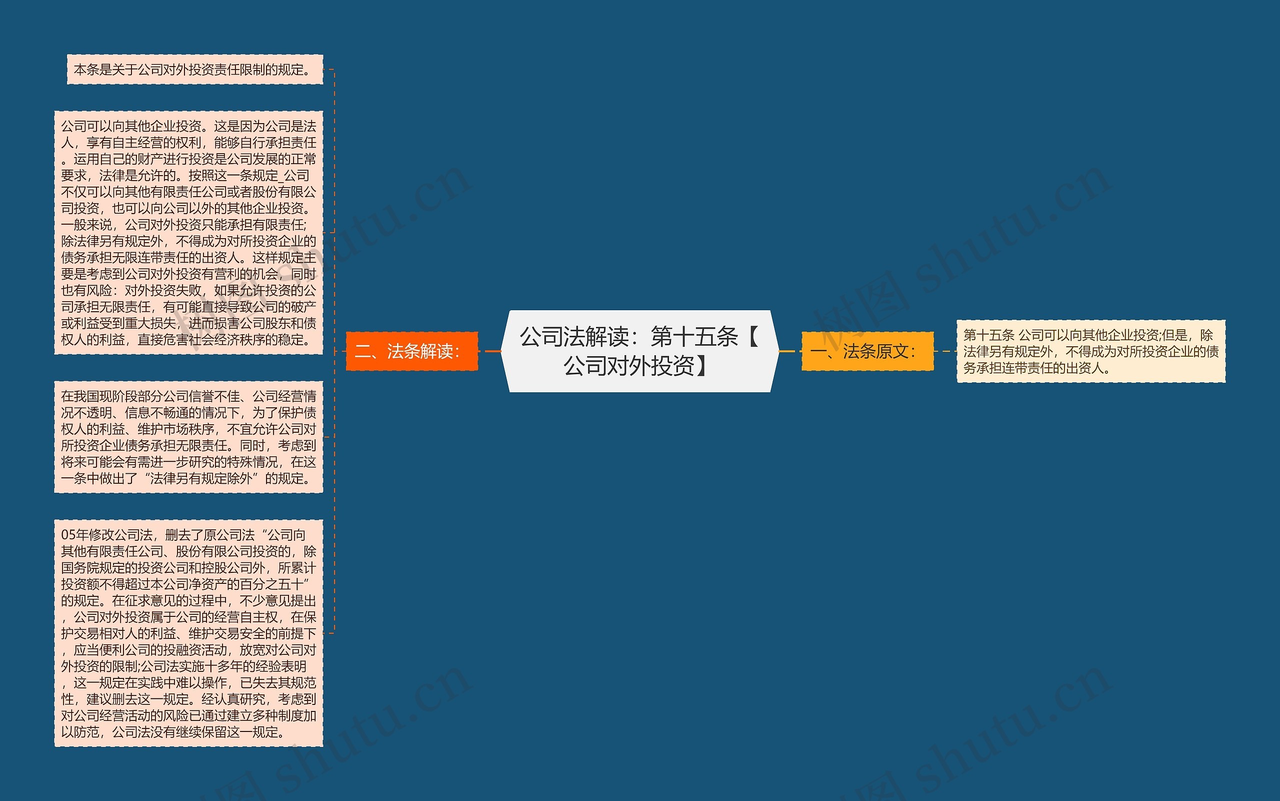 公司法解读：第十五条【公司对外投资】思维导图