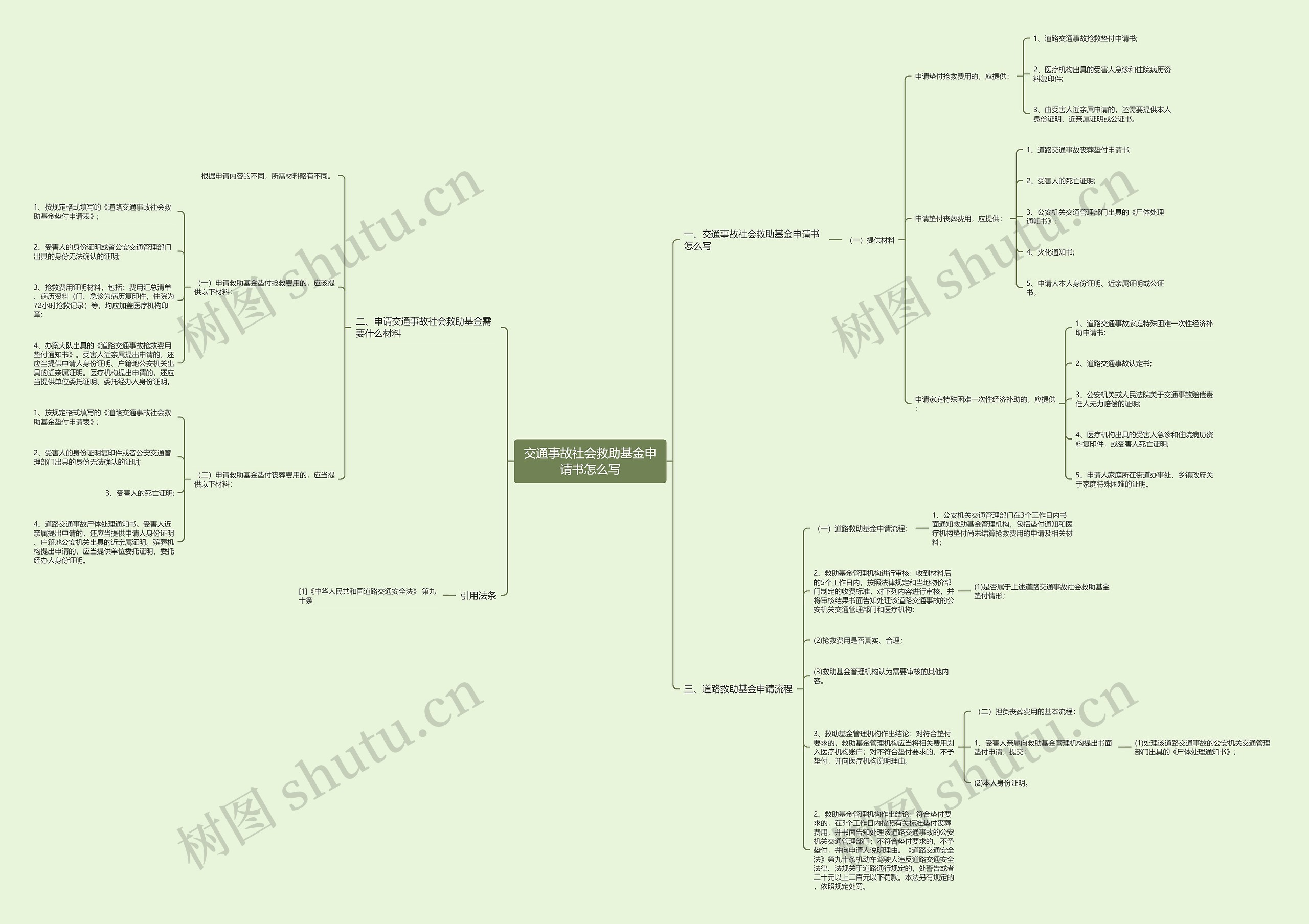 交通事故社会救助基金申请书怎么写思维导图