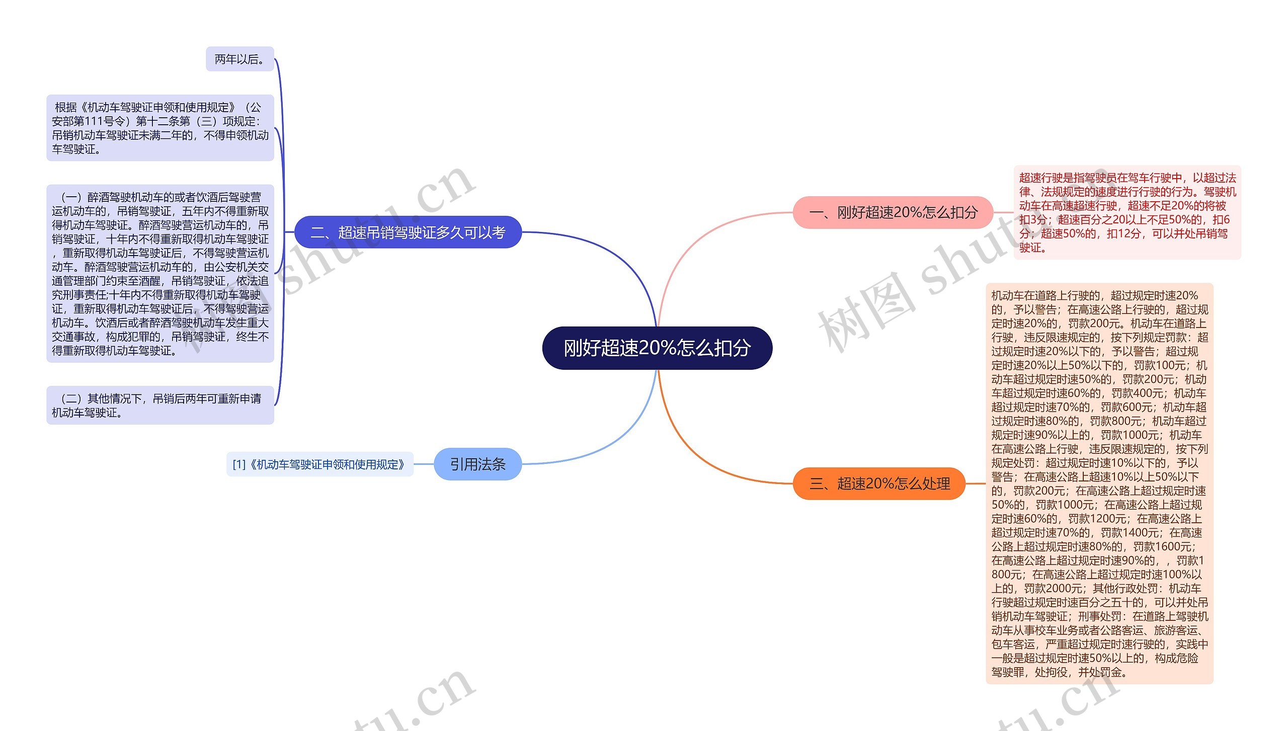 刚好超速20%怎么扣分思维导图