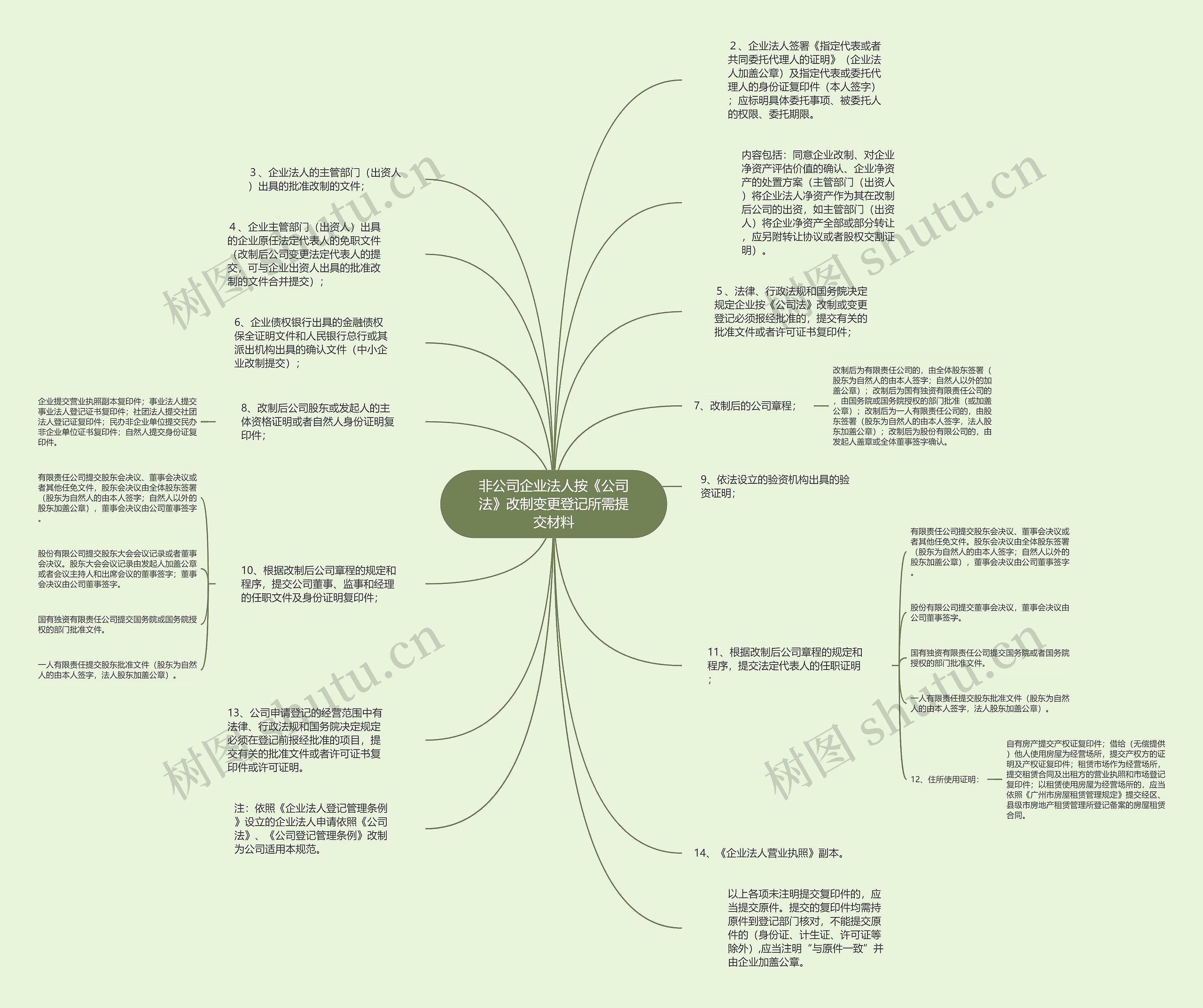 非公司企业法人按《公司法》改制变更登记所需提交材料思维导图