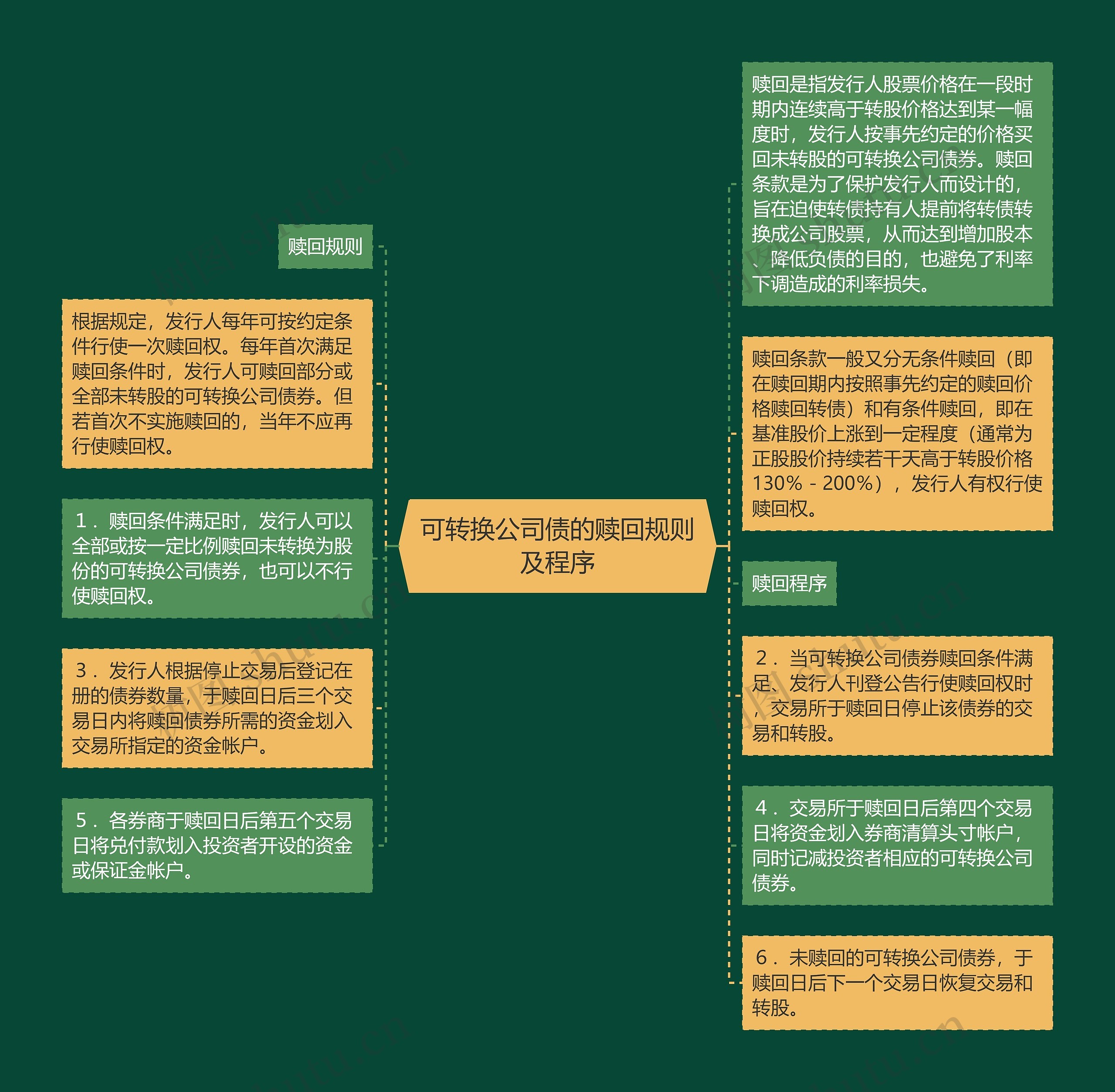 可转换公司债的赎回规则及程序思维导图