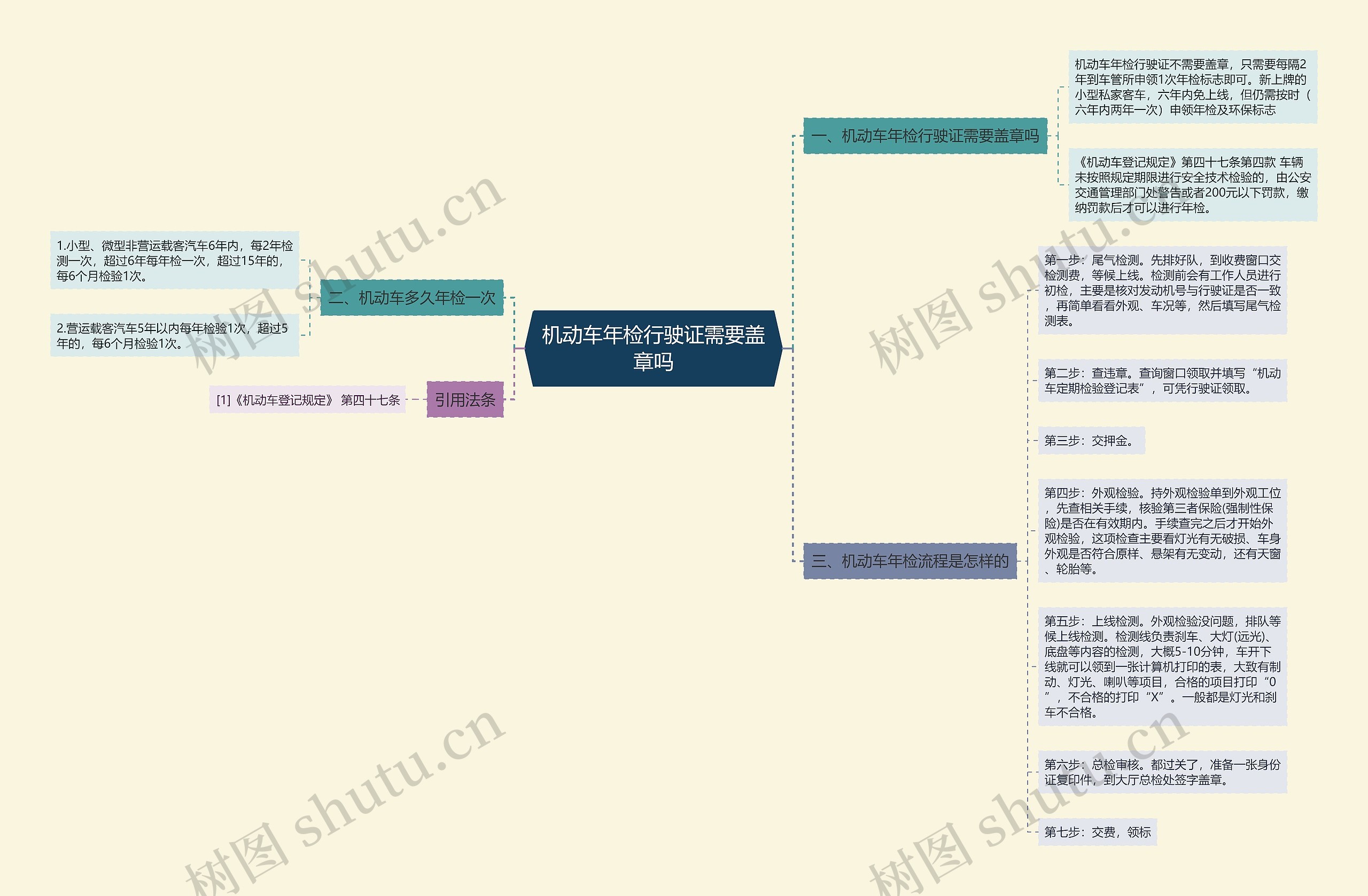 机动车年检行驶证需要盖章吗思维导图