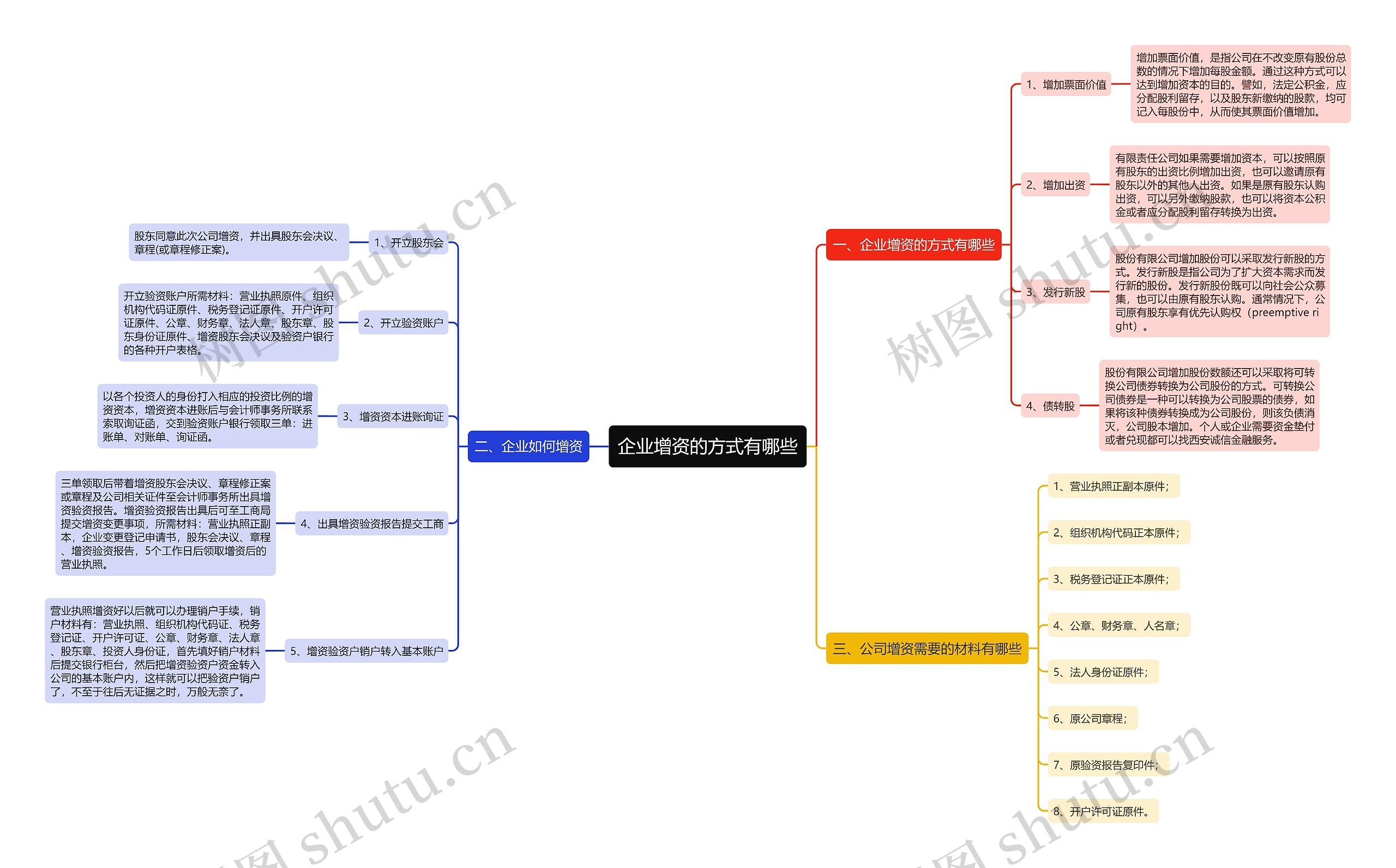 企业增资的方式有哪些思维导图