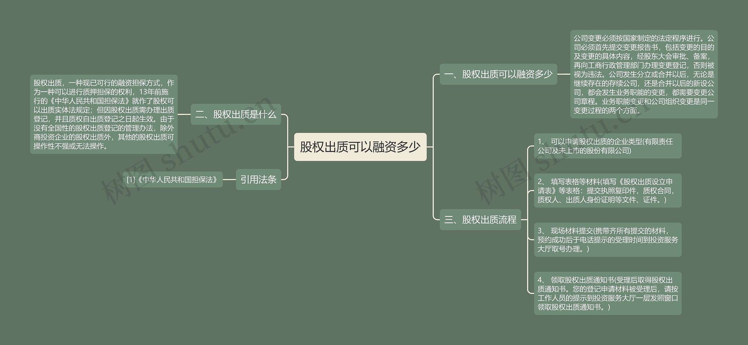 股权出质可以融资多少思维导图