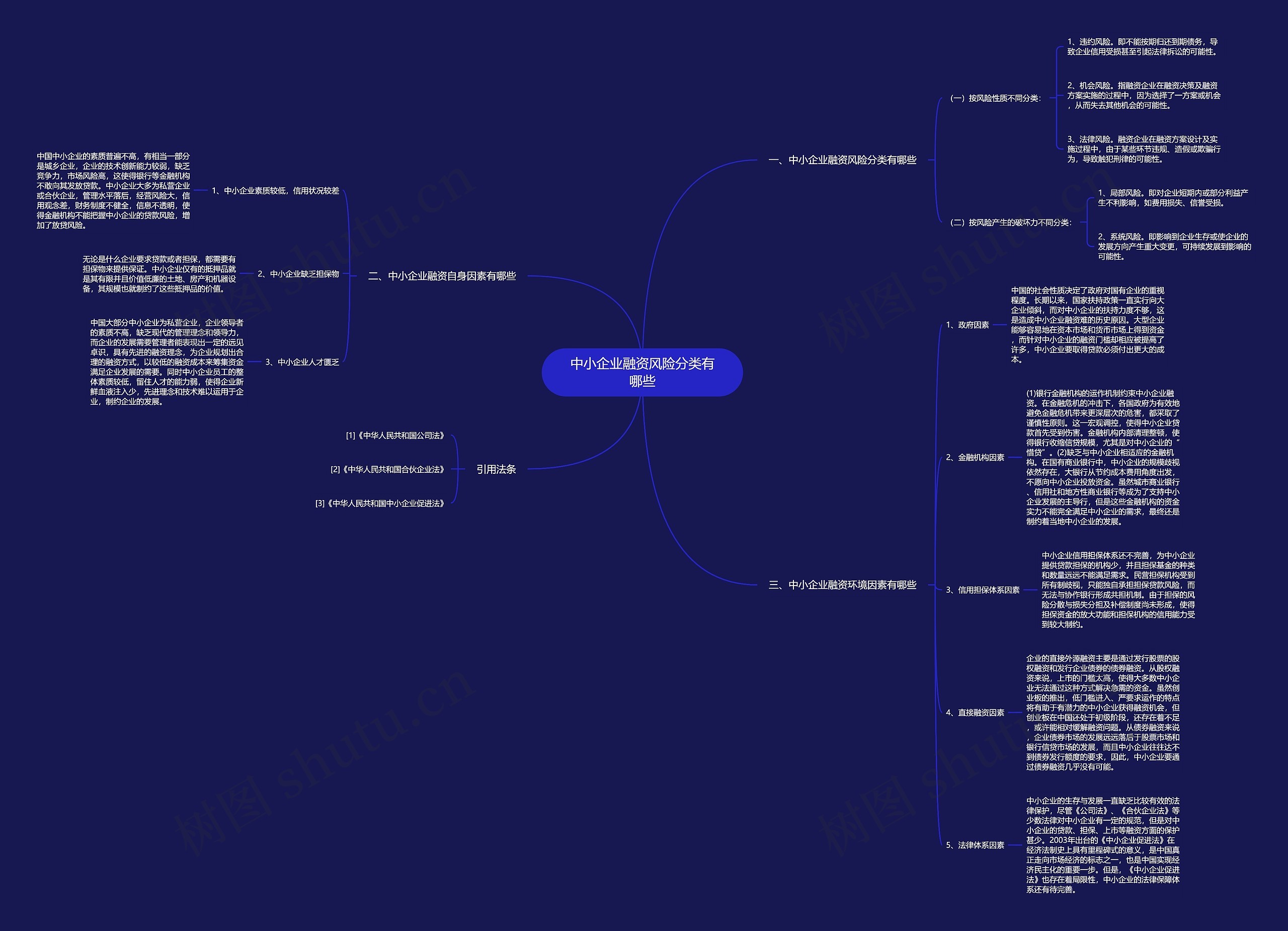 中小企业融资风险分类有哪些思维导图