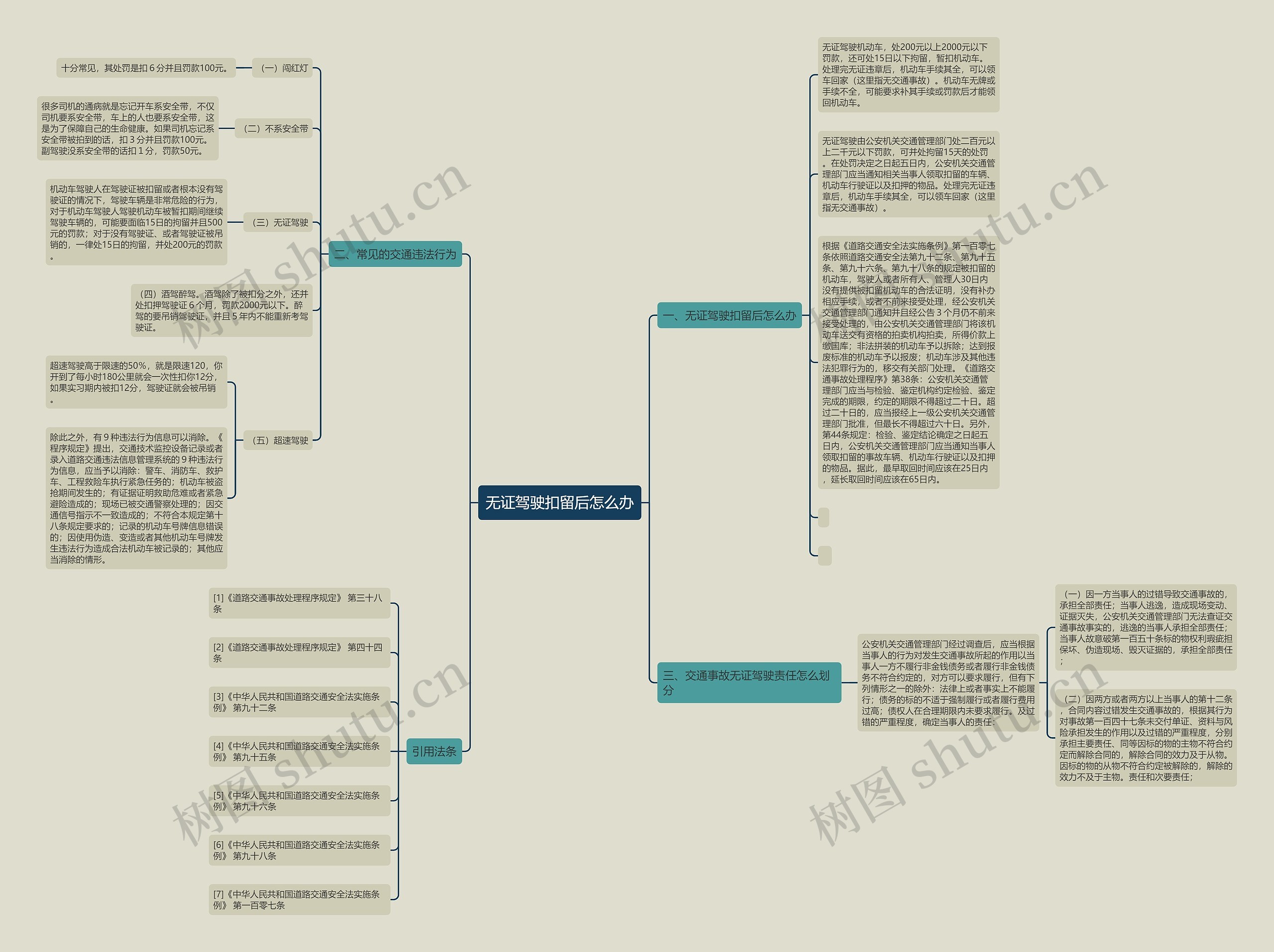 无证驾驶扣留后怎么办思维导图
