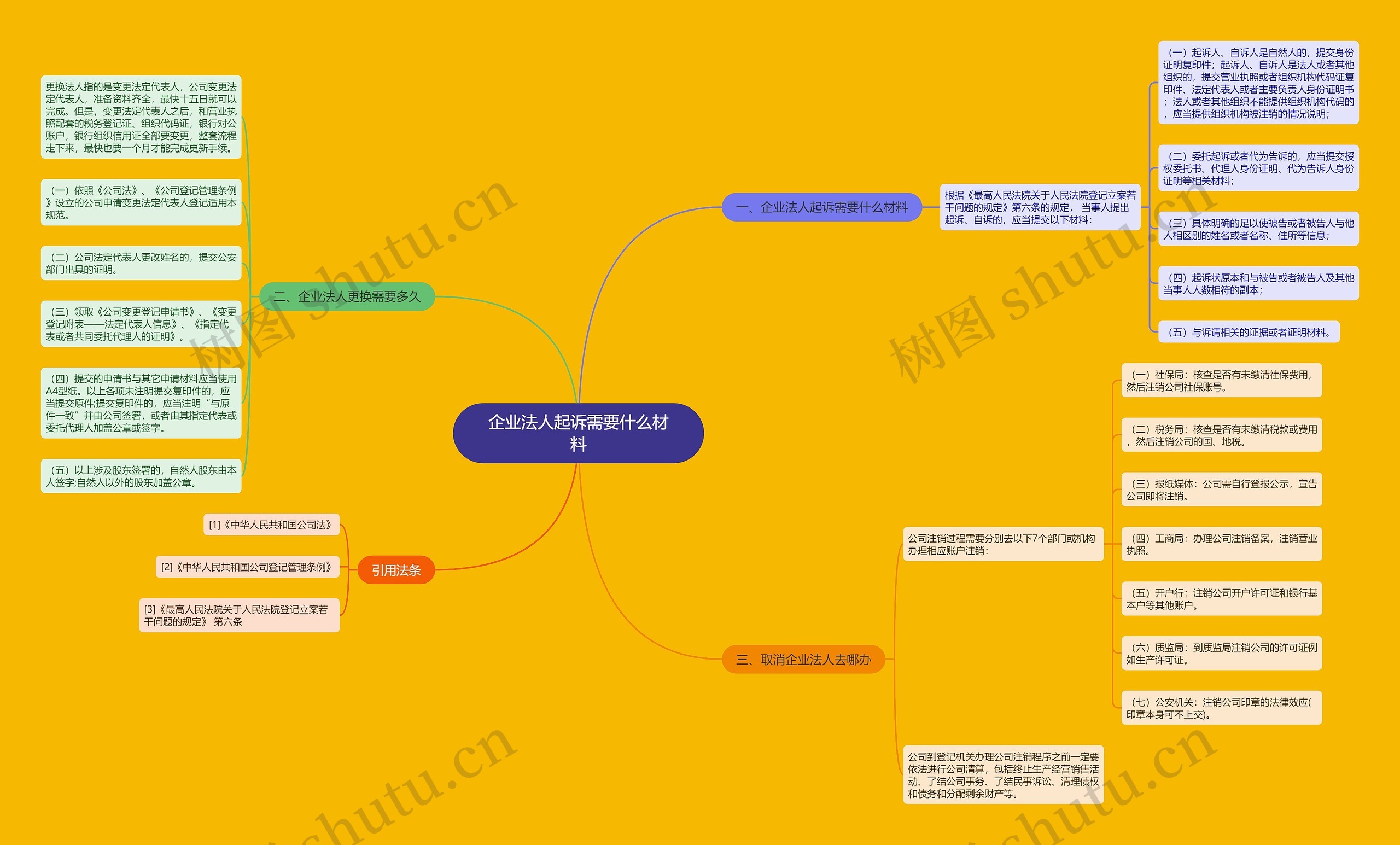 企业法人起诉需要什么材料思维导图