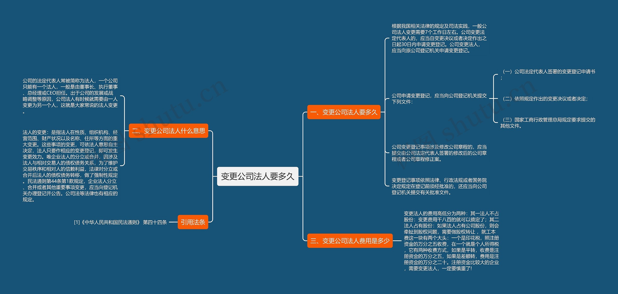 变更公司法人要多久思维导图