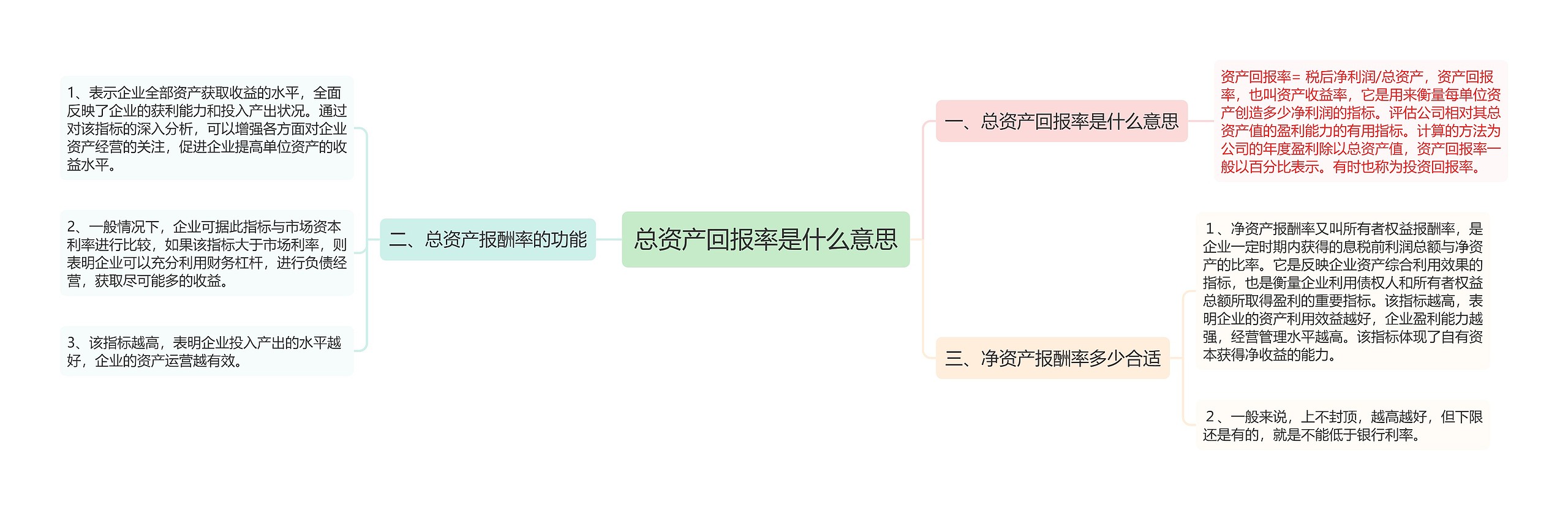 总资产回报率是什么意思