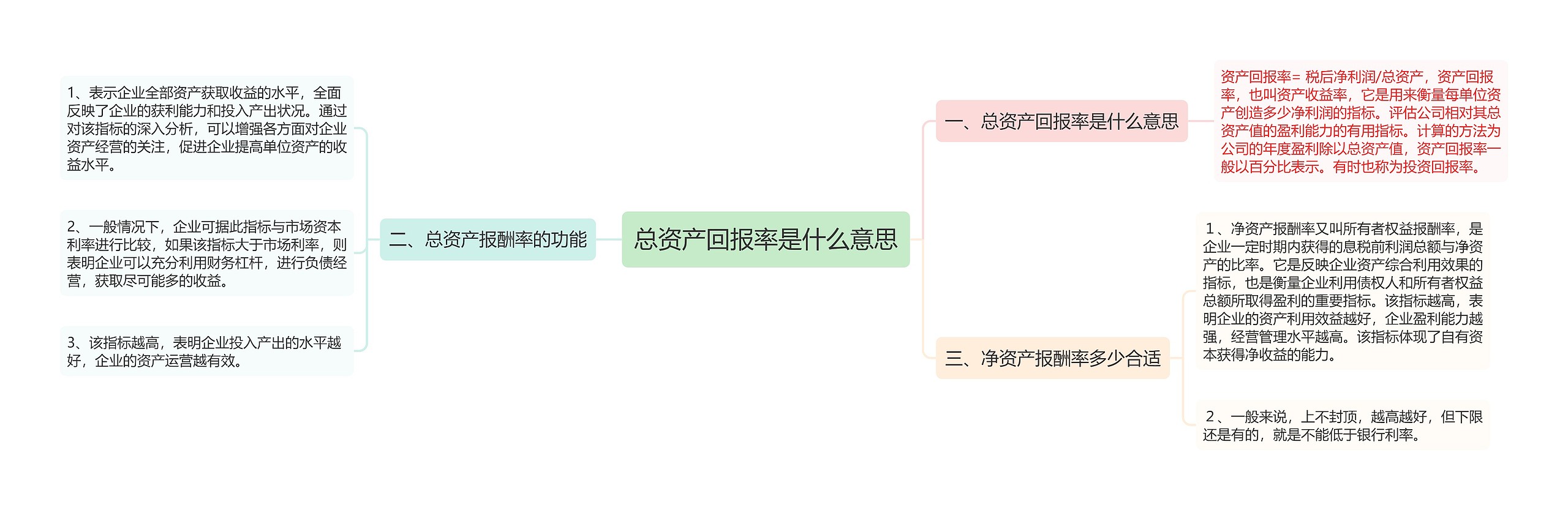 总资产回报率是什么意思思维导图