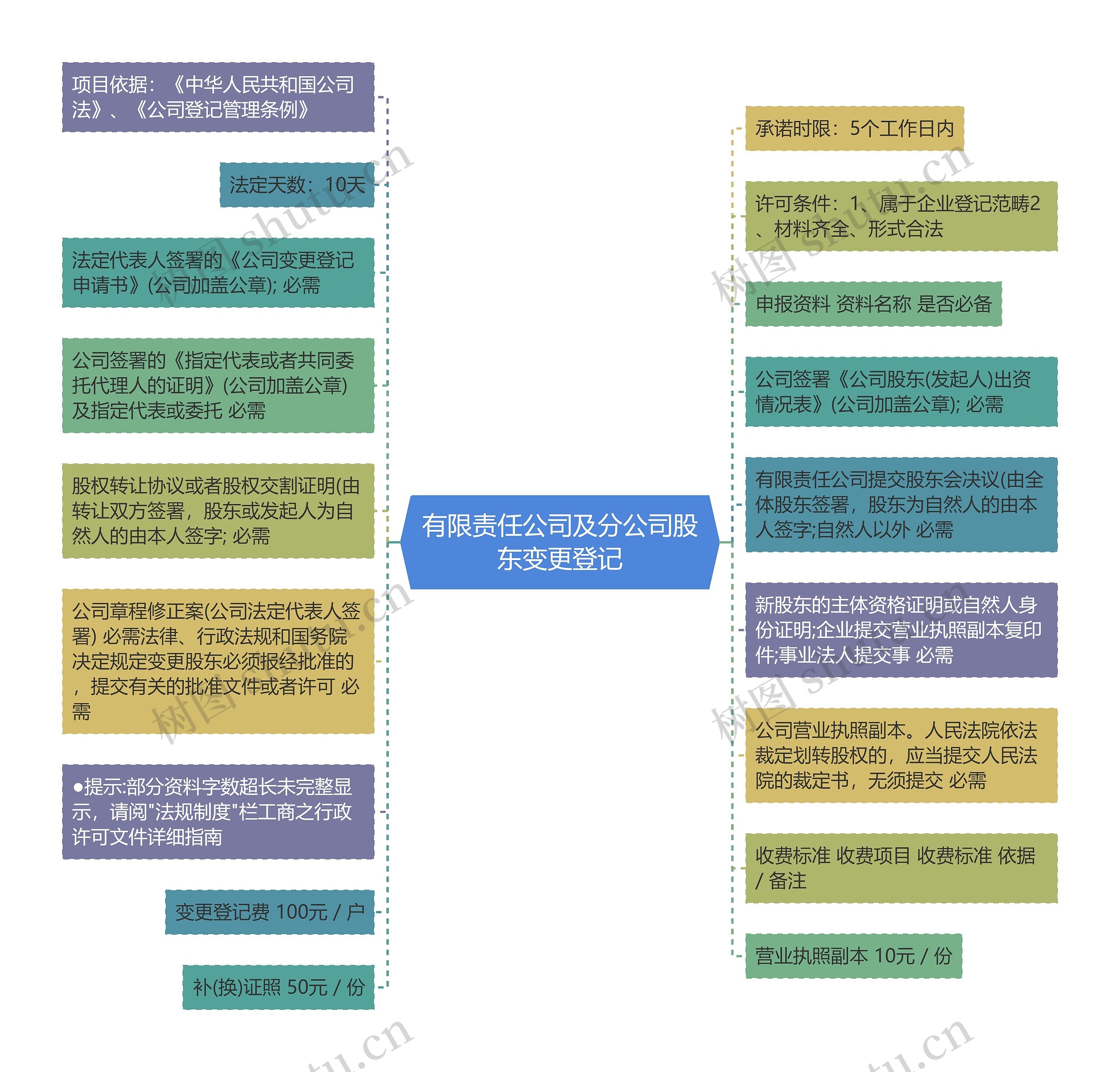 有限责任公司及分公司股东变更登记思维导图