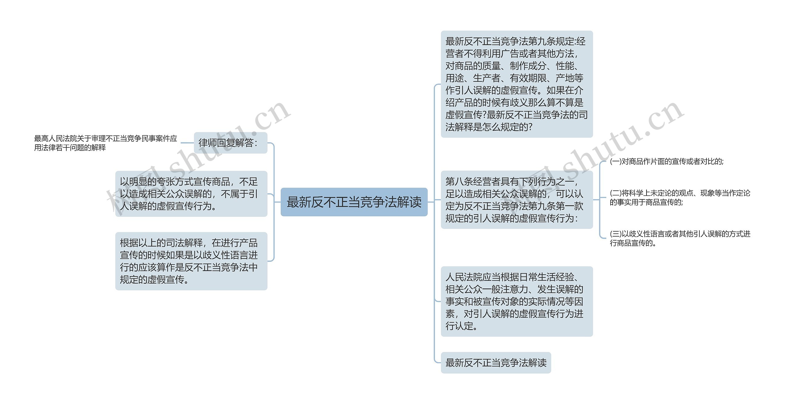 最新反不正当竞争法解读思维导图