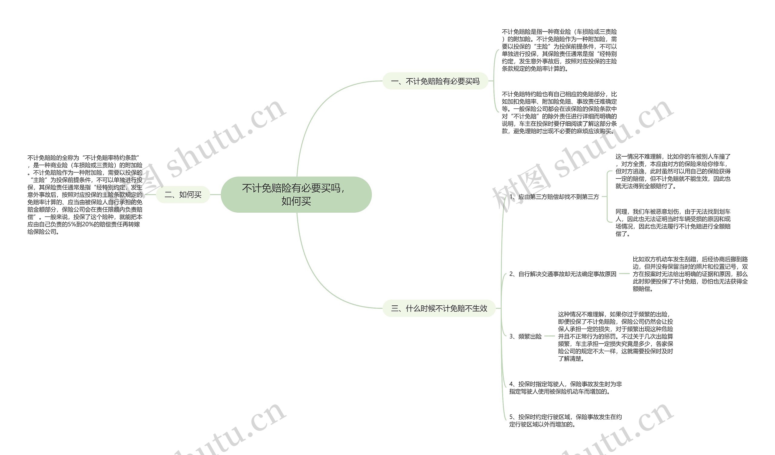 不计免赔险有必要买吗，如何买思维导图