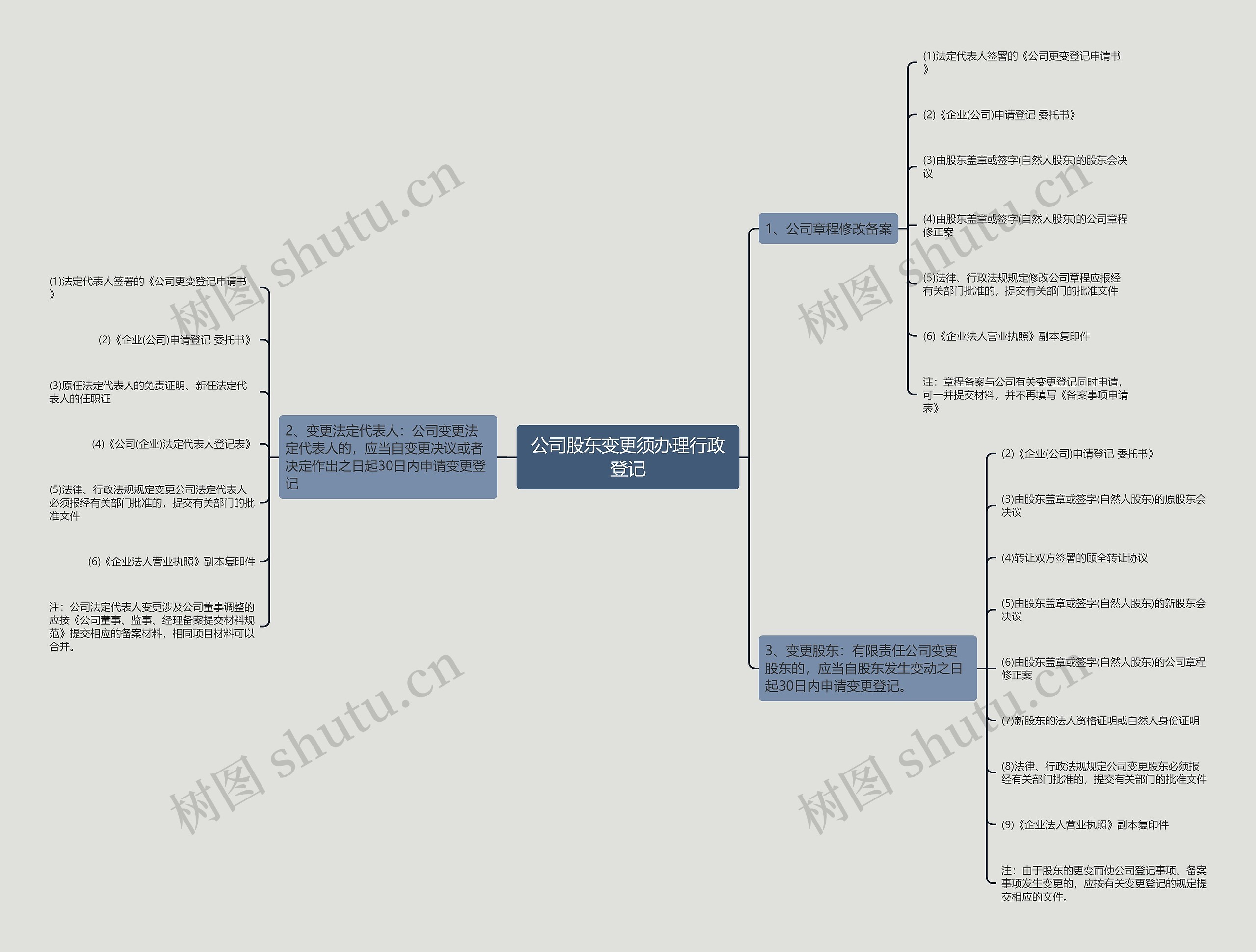 公司股东变更须办理行政登记思维导图