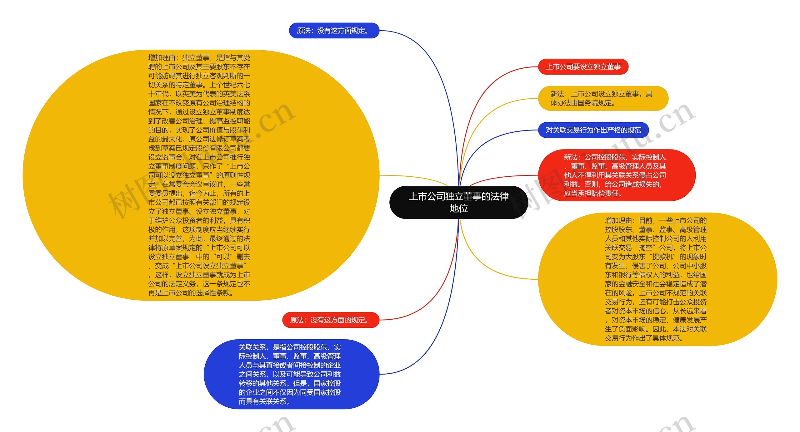 上市公司独立董事的法律地位