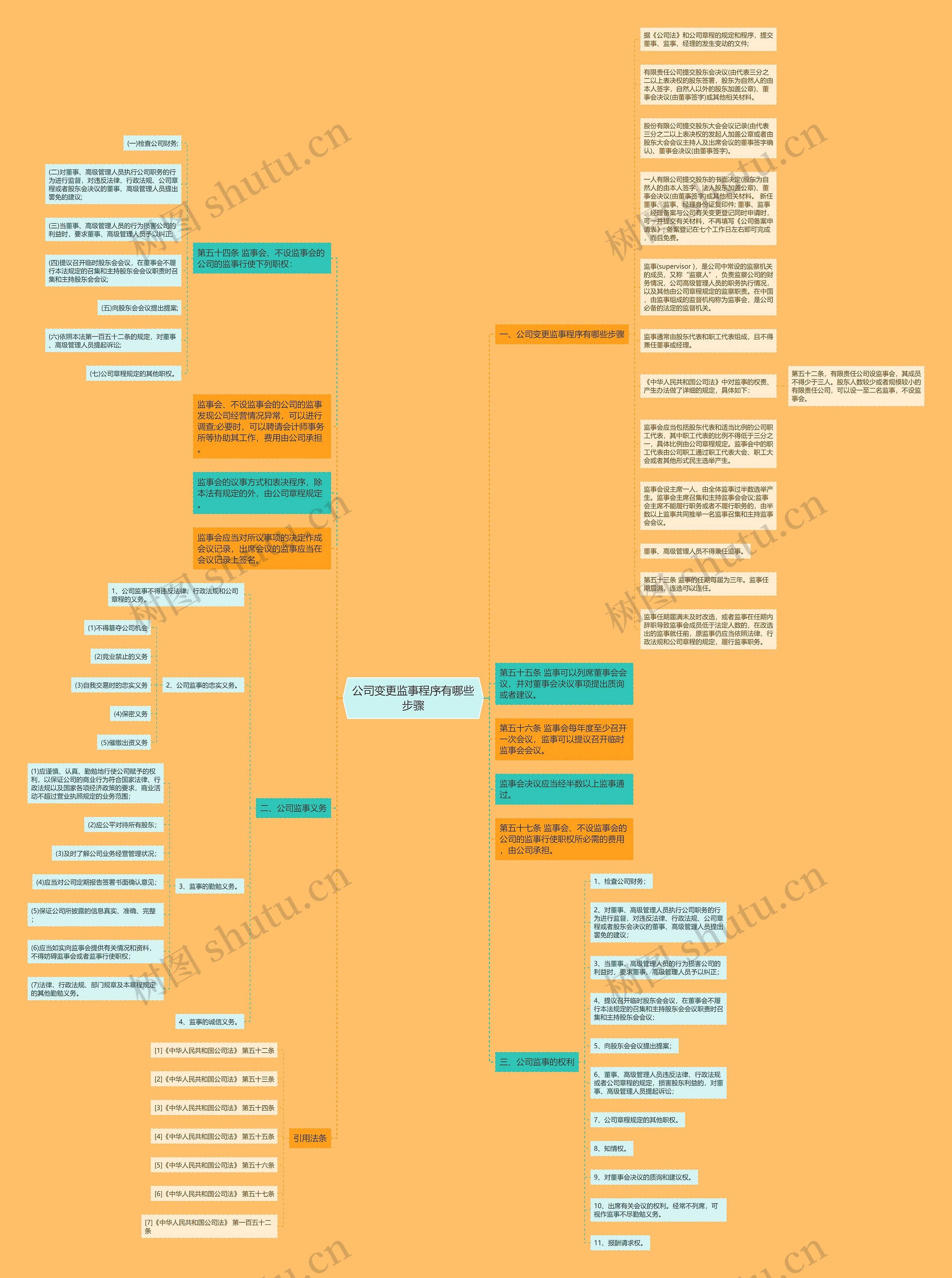 公司变更监事程序有哪些步骤思维导图