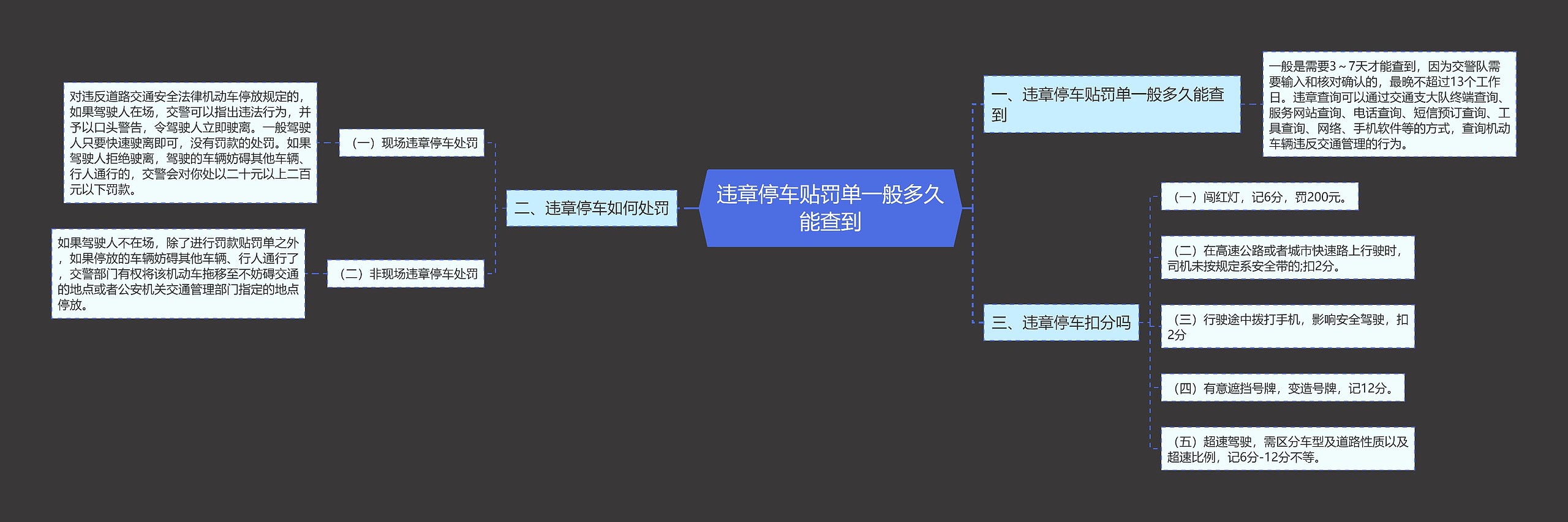 违章停车贴罚单一般多久能查到思维导图