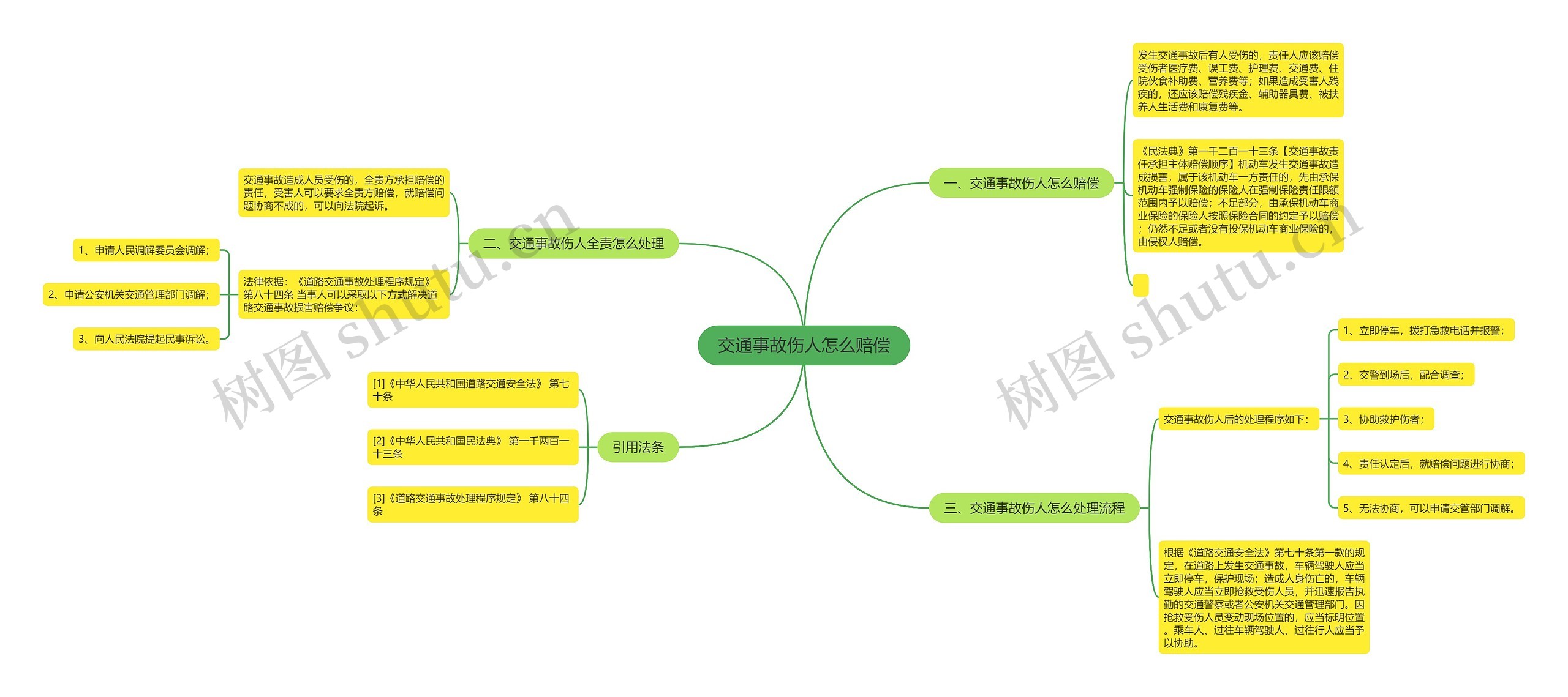 交通事故伤人怎么赔偿思维导图