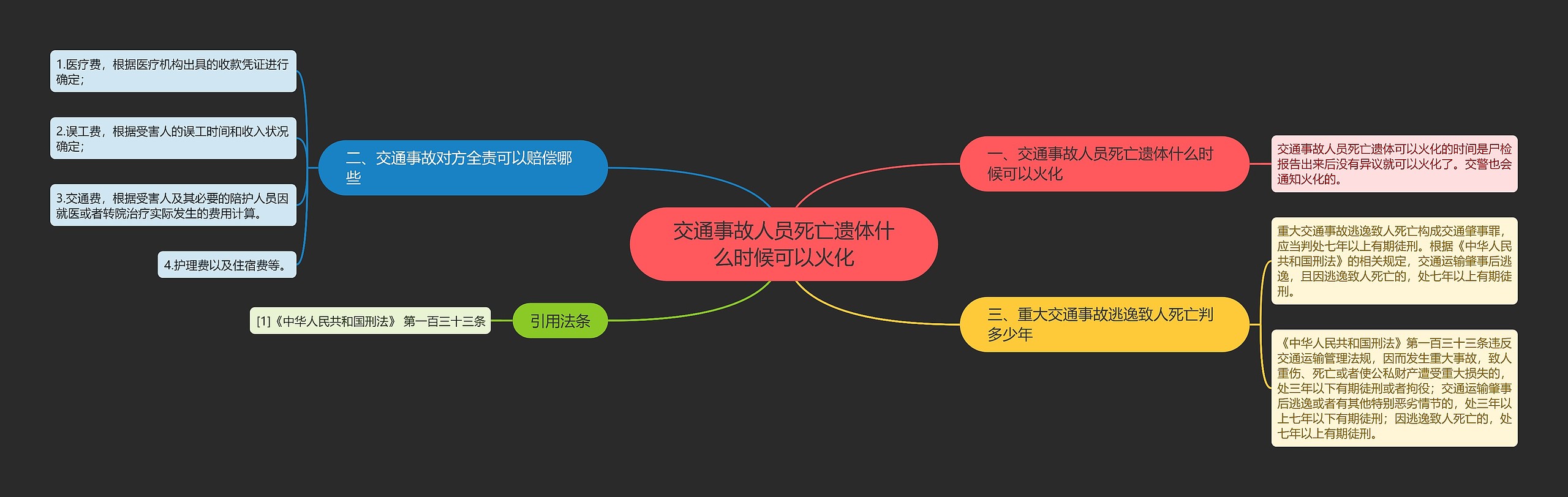 交通事故人员死亡遗体什么时候可以火化思维导图