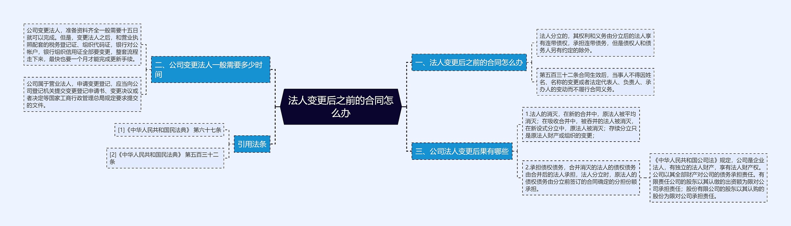 法人变更后之前的合同怎么办思维导图