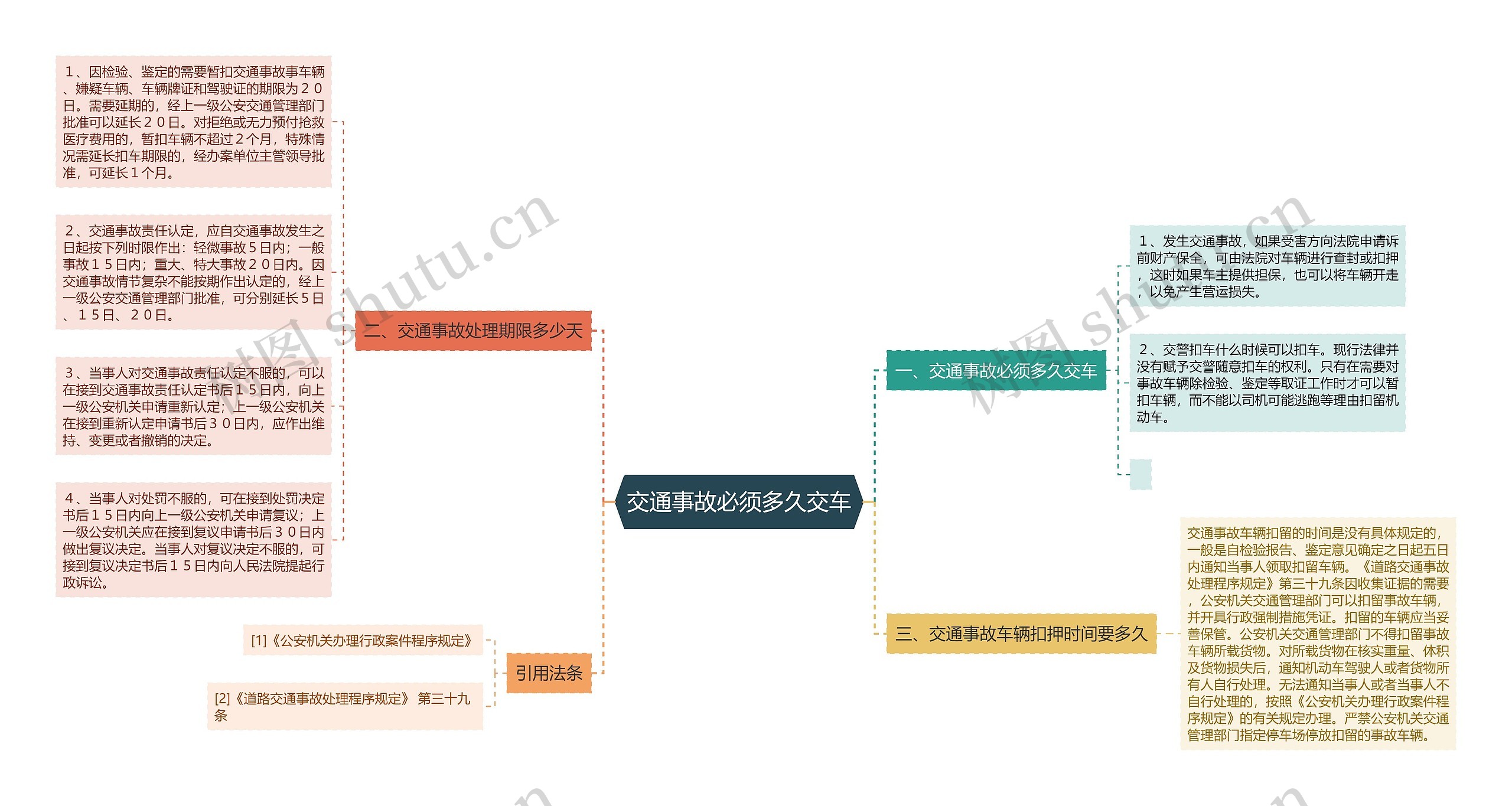 交通事故必须多久交车思维导图