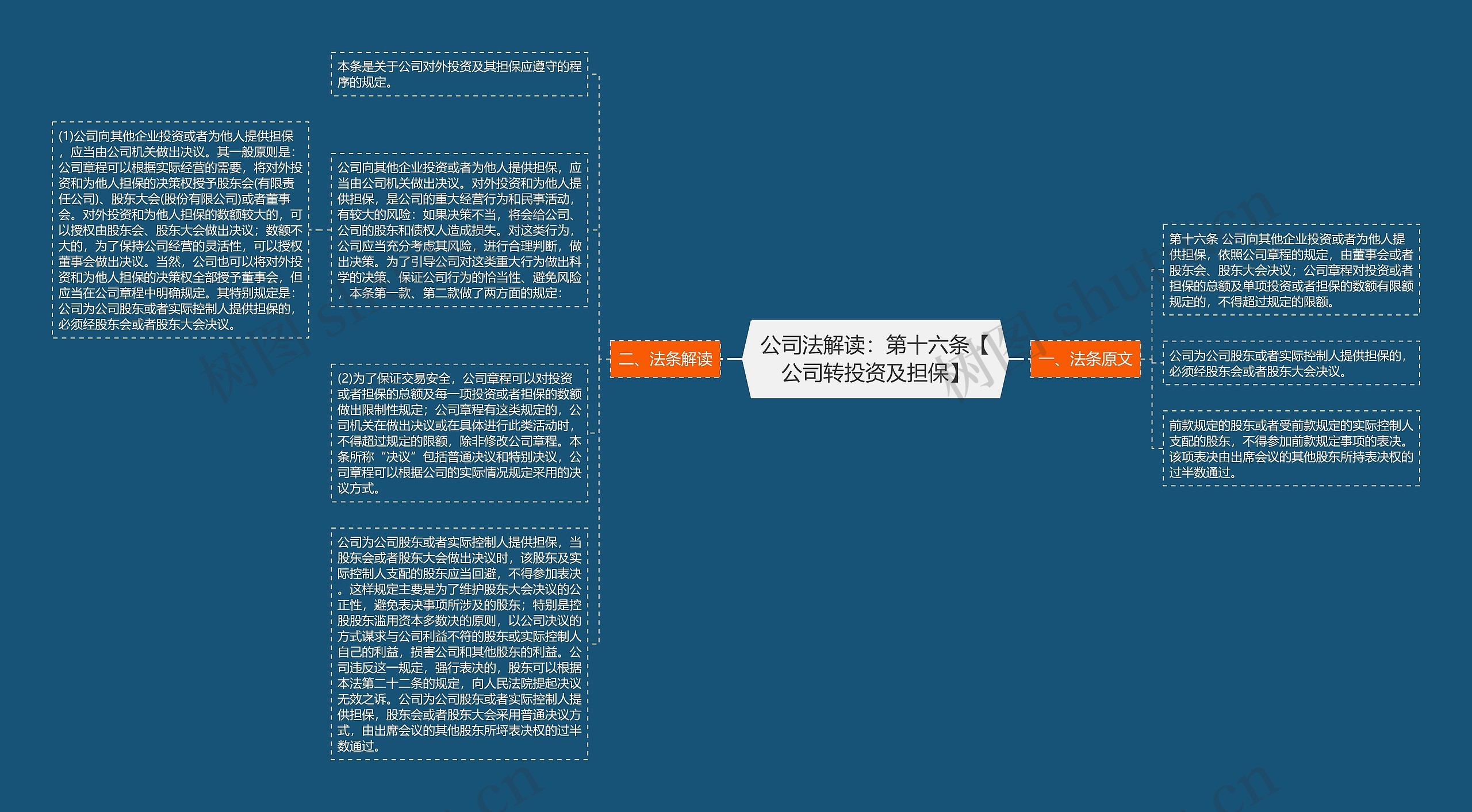 公司法解读：第十六条【公司转投资及担保】思维导图