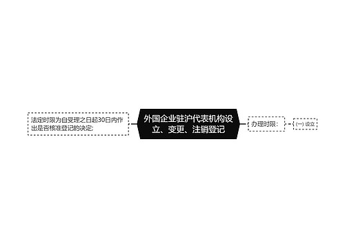 外国企业驻沪代表机构设立、变更、注销登记