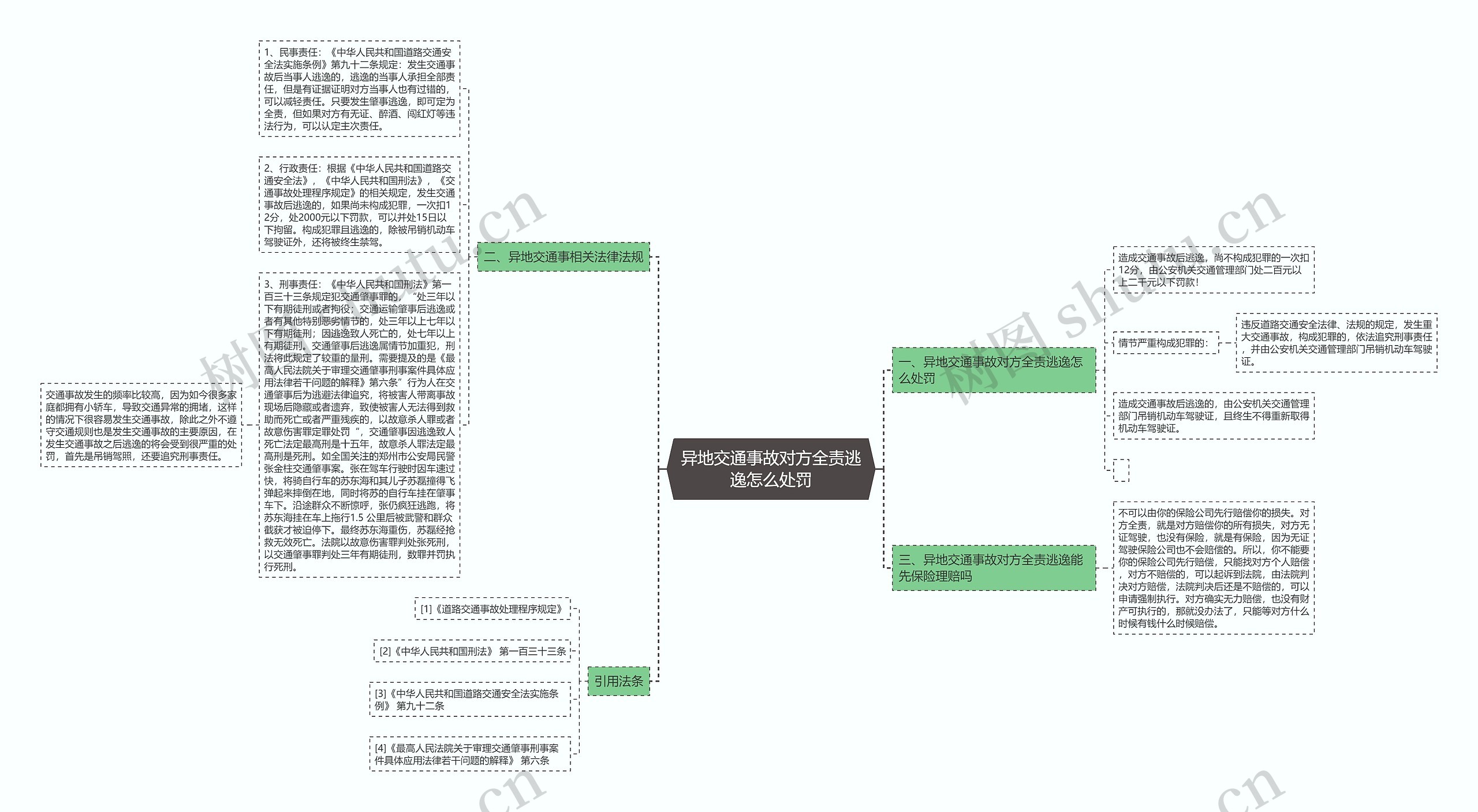 异地交通事故对方全责逃逸怎么处罚思维导图