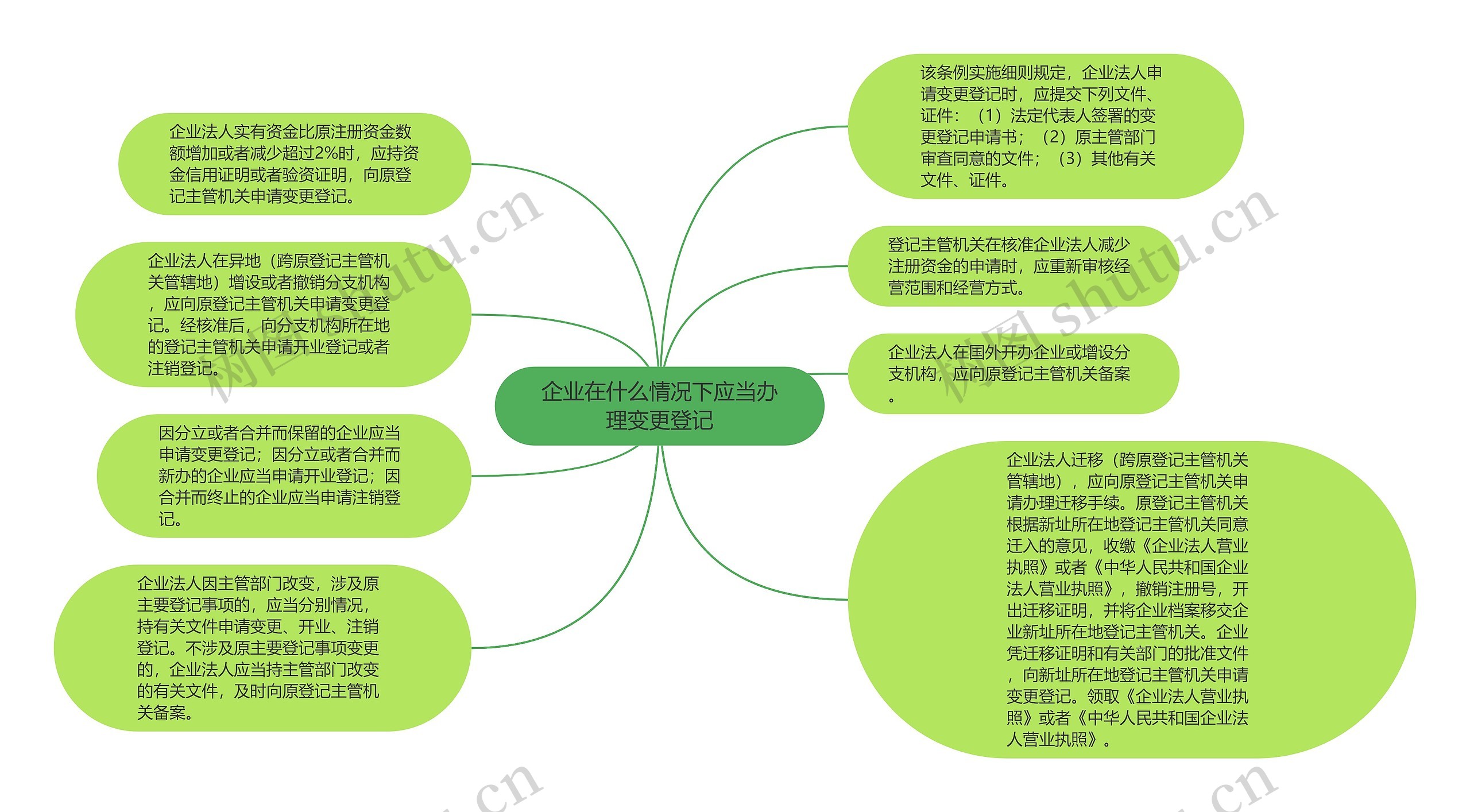 企业在什么情况下应当办理变更登记