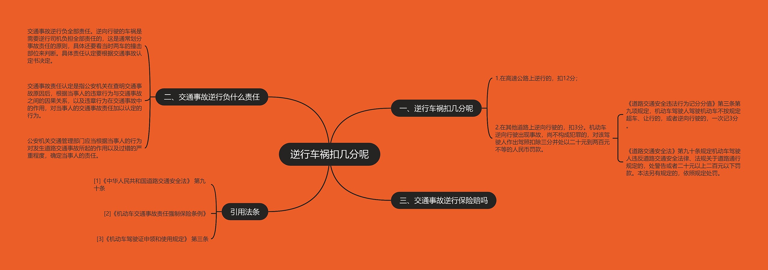 逆行车祸扣几分呢思维导图