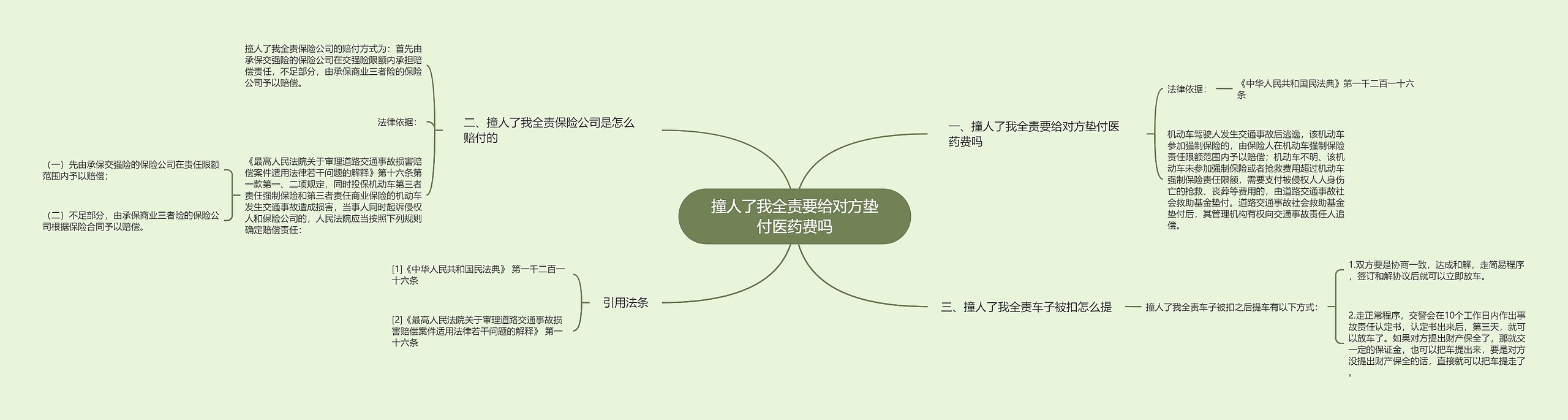 撞人了我全责要给对方垫付医药费吗