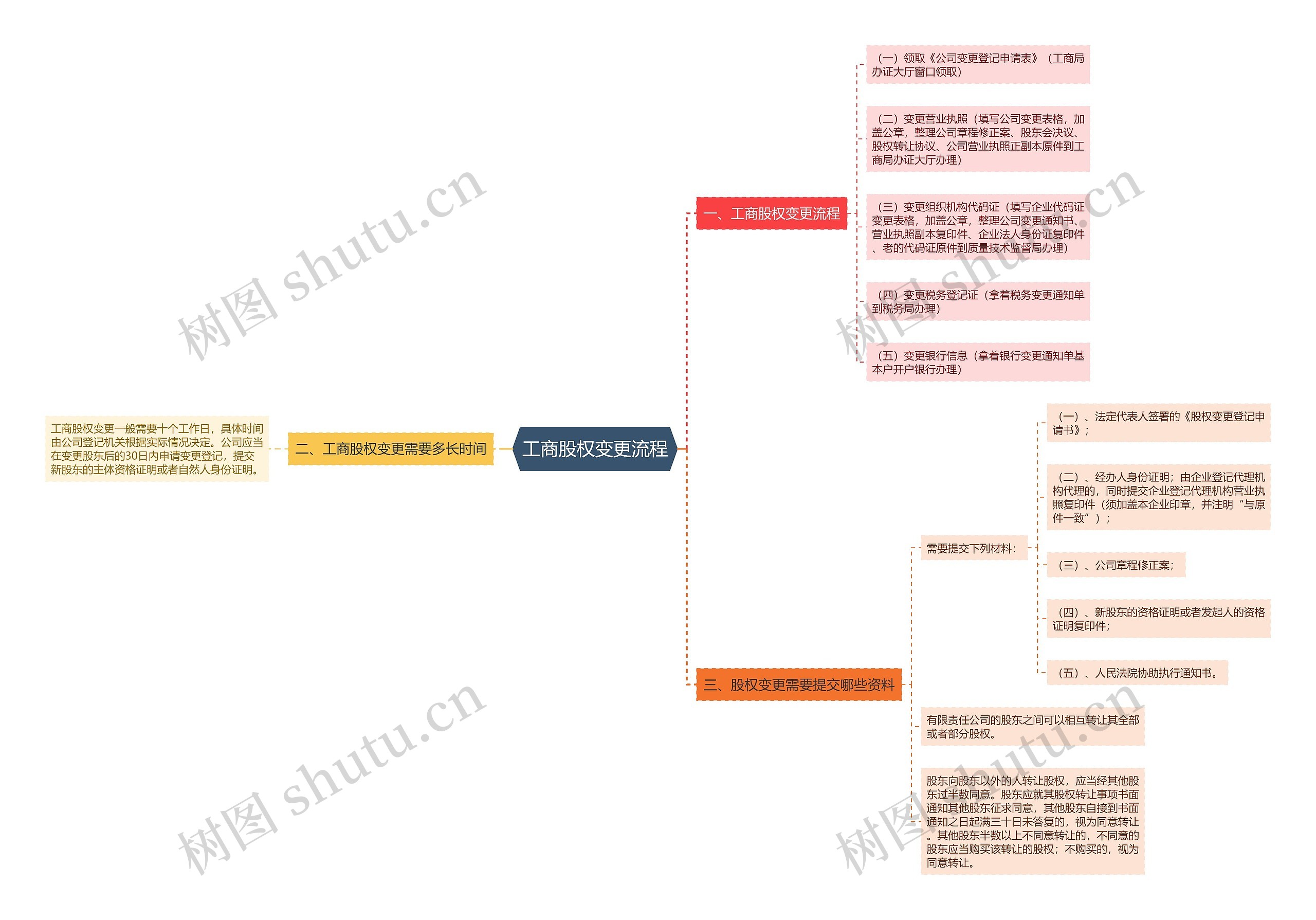 工商股权变更流程思维导图