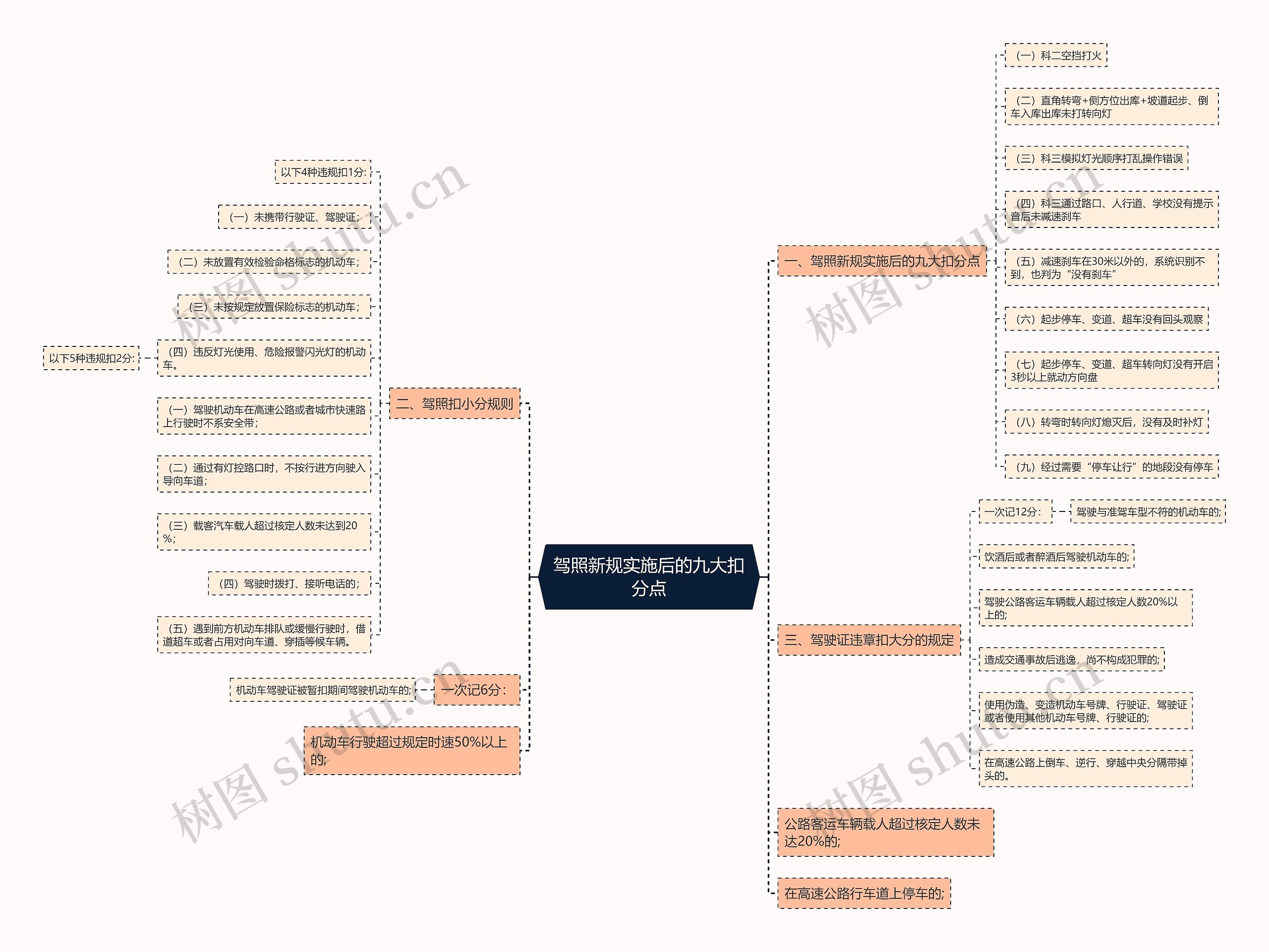 驾照新规实施后的九大扣分点思维导图