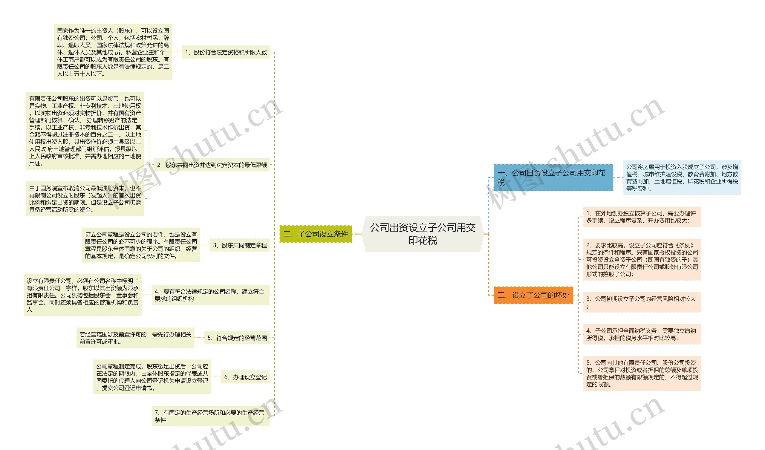 公司出资设立子公司用交印花税思维导图