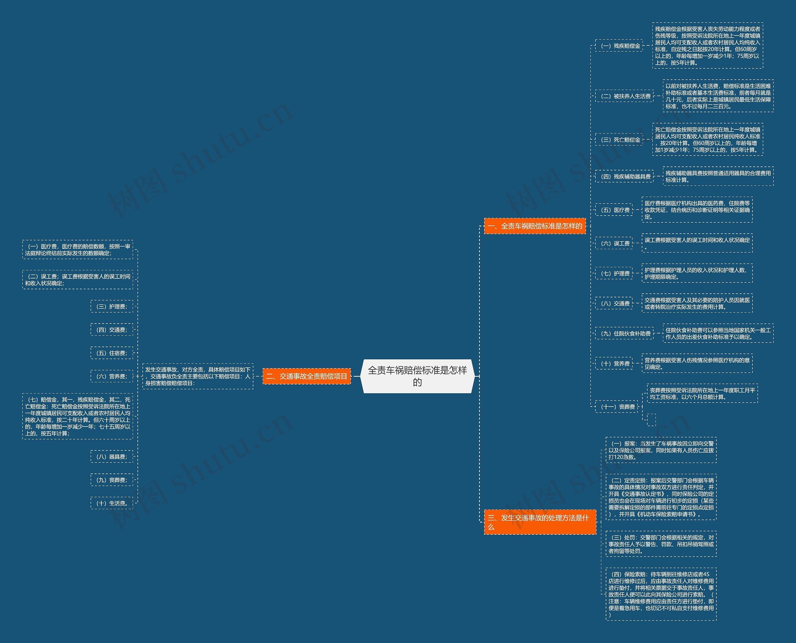 全责车祸赔偿标准是怎样的思维导图