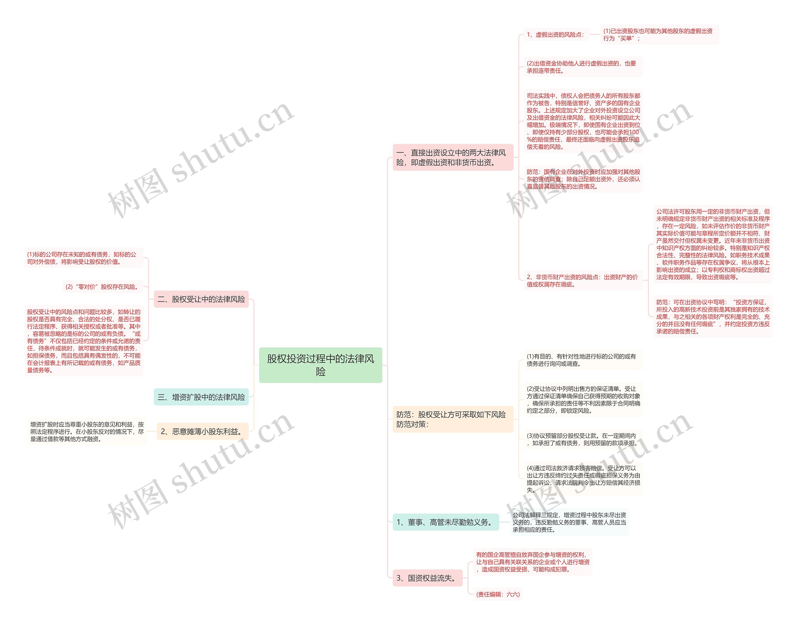 股权投资过程中的法律风险思维导图