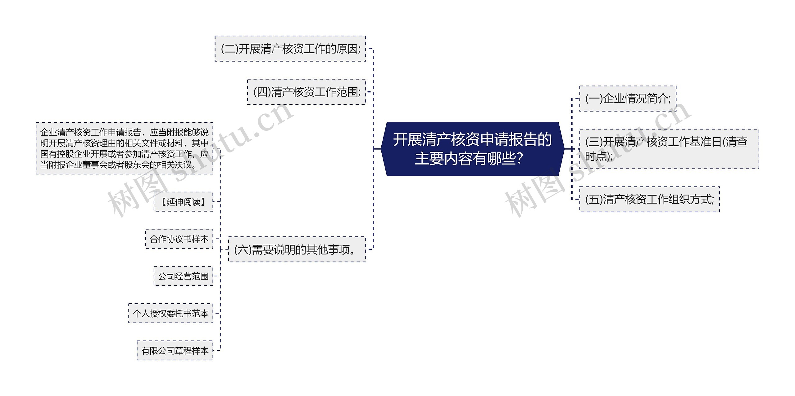 开展清产核资申请报告的主要内容有哪些？思维导图