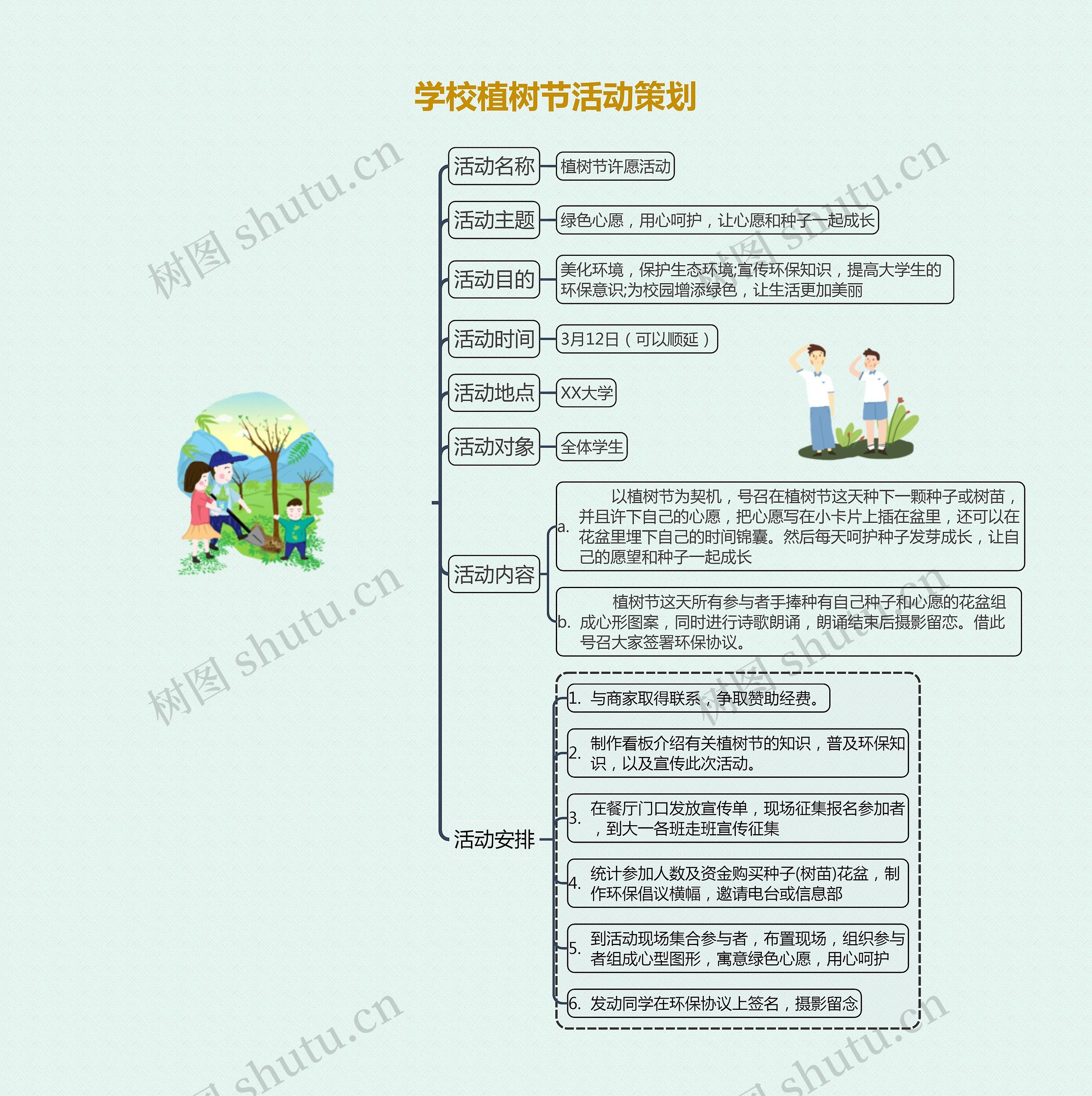 学校植树节活动策划思维导图