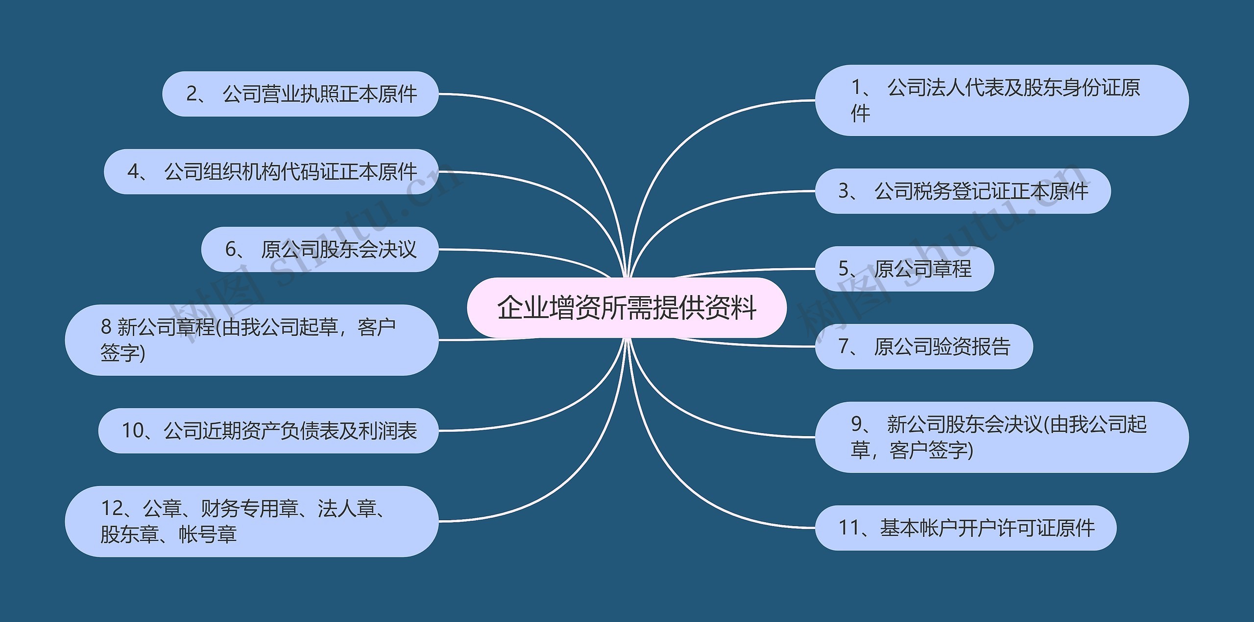 企业增资所需提供资料