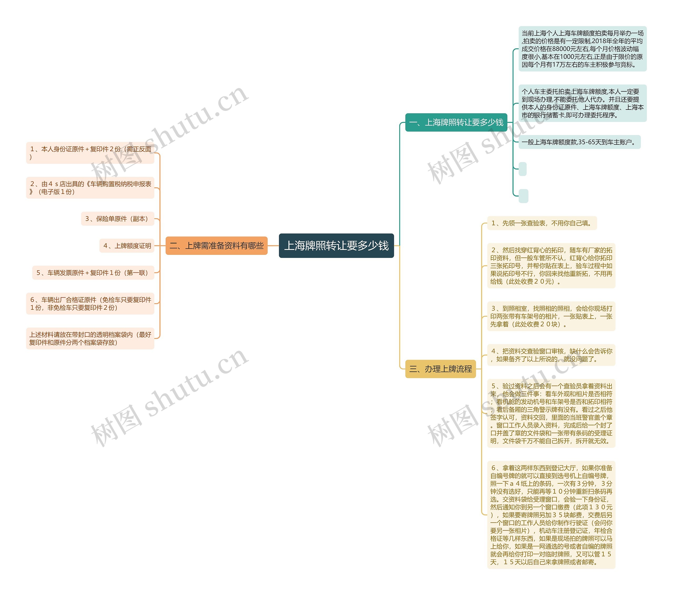 上海牌照转让要多少钱思维导图
