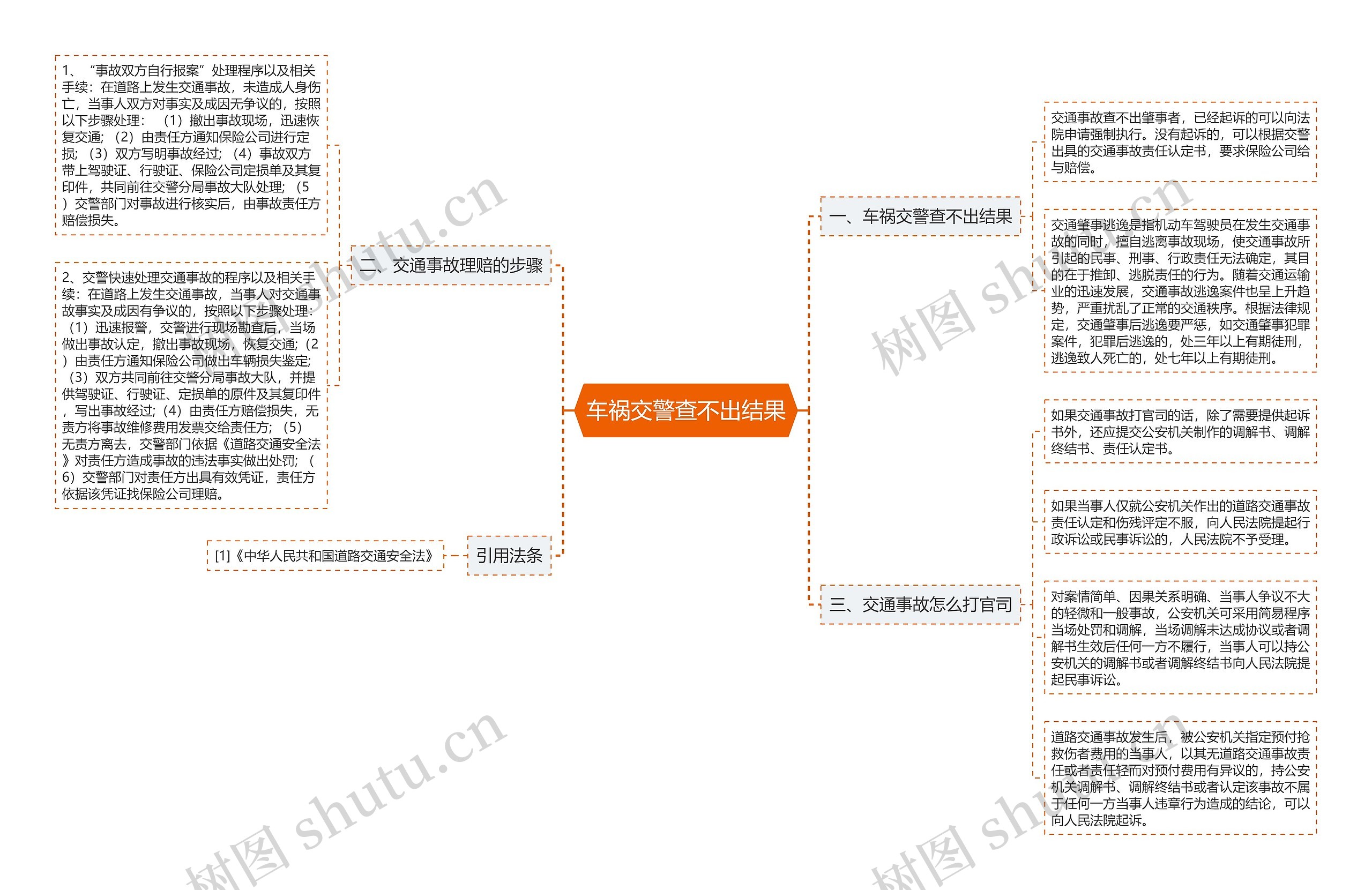 车祸交警查不出结果思维导图