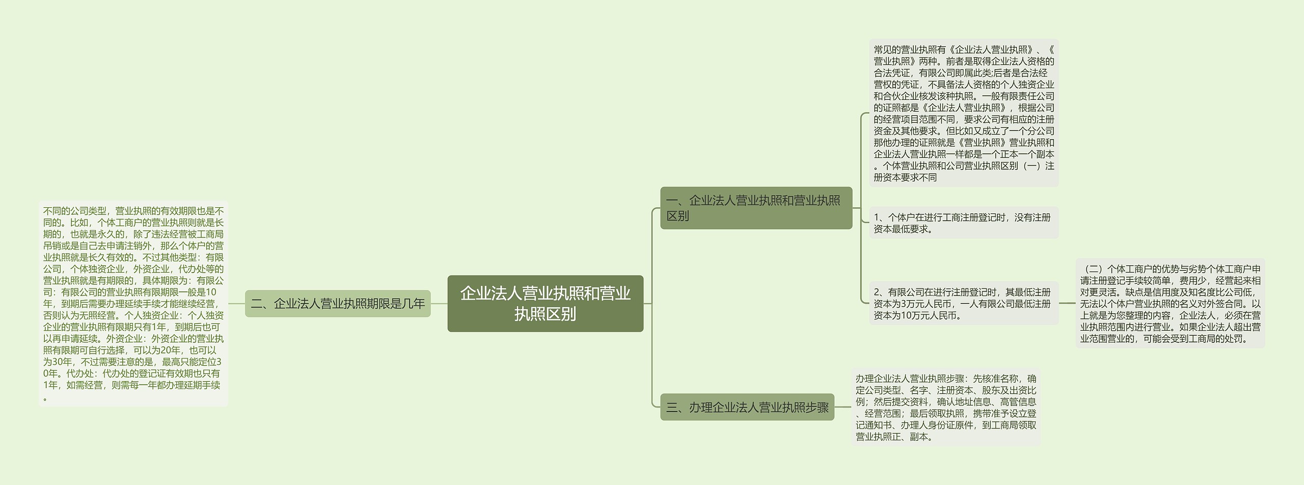 企业法人营业执照和营业执照区别