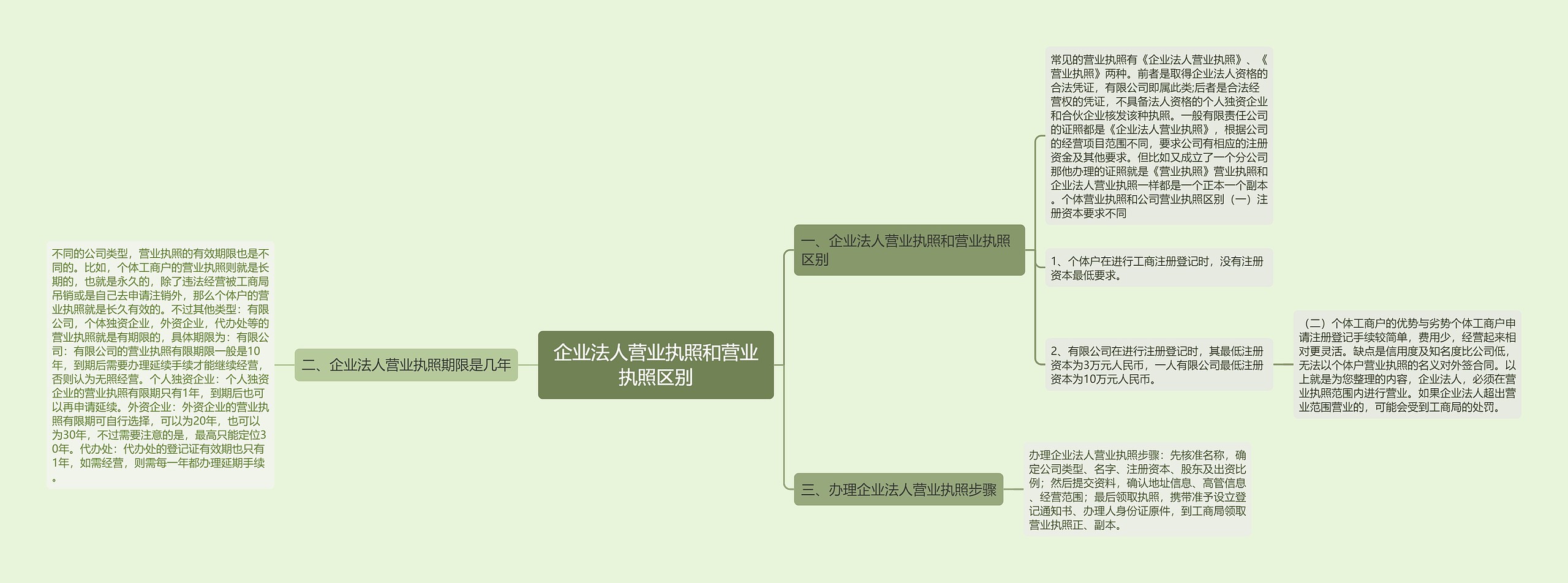 企业法人营业执照和营业执照区别 企业法人营业执照和营业执照区别