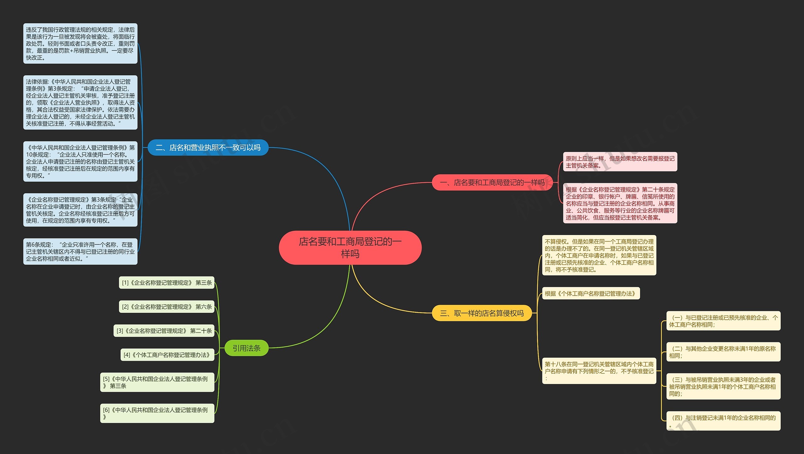 店名要和工商局登记的一样吗思维导图