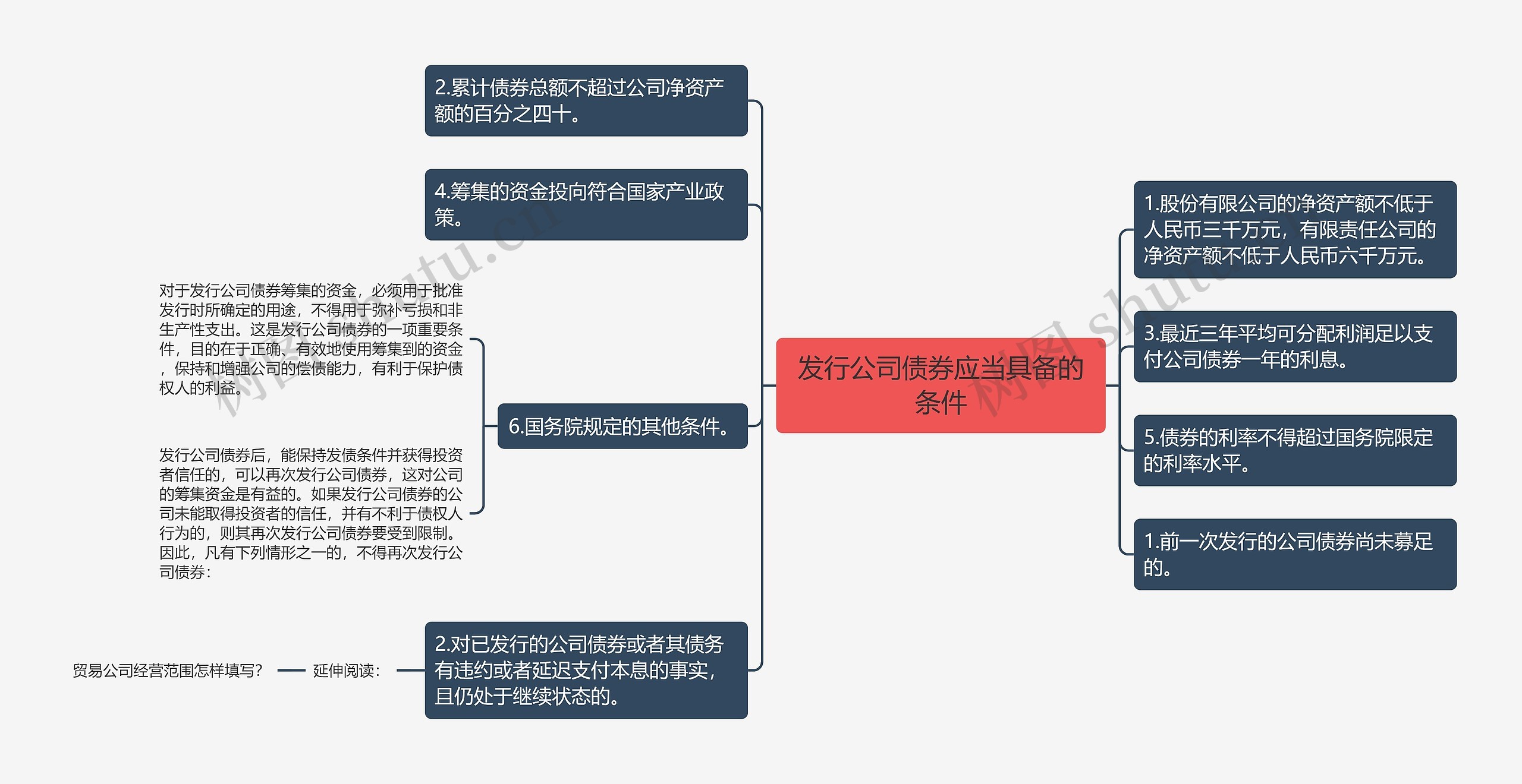 发行公司债券应当具备的条件思维导图