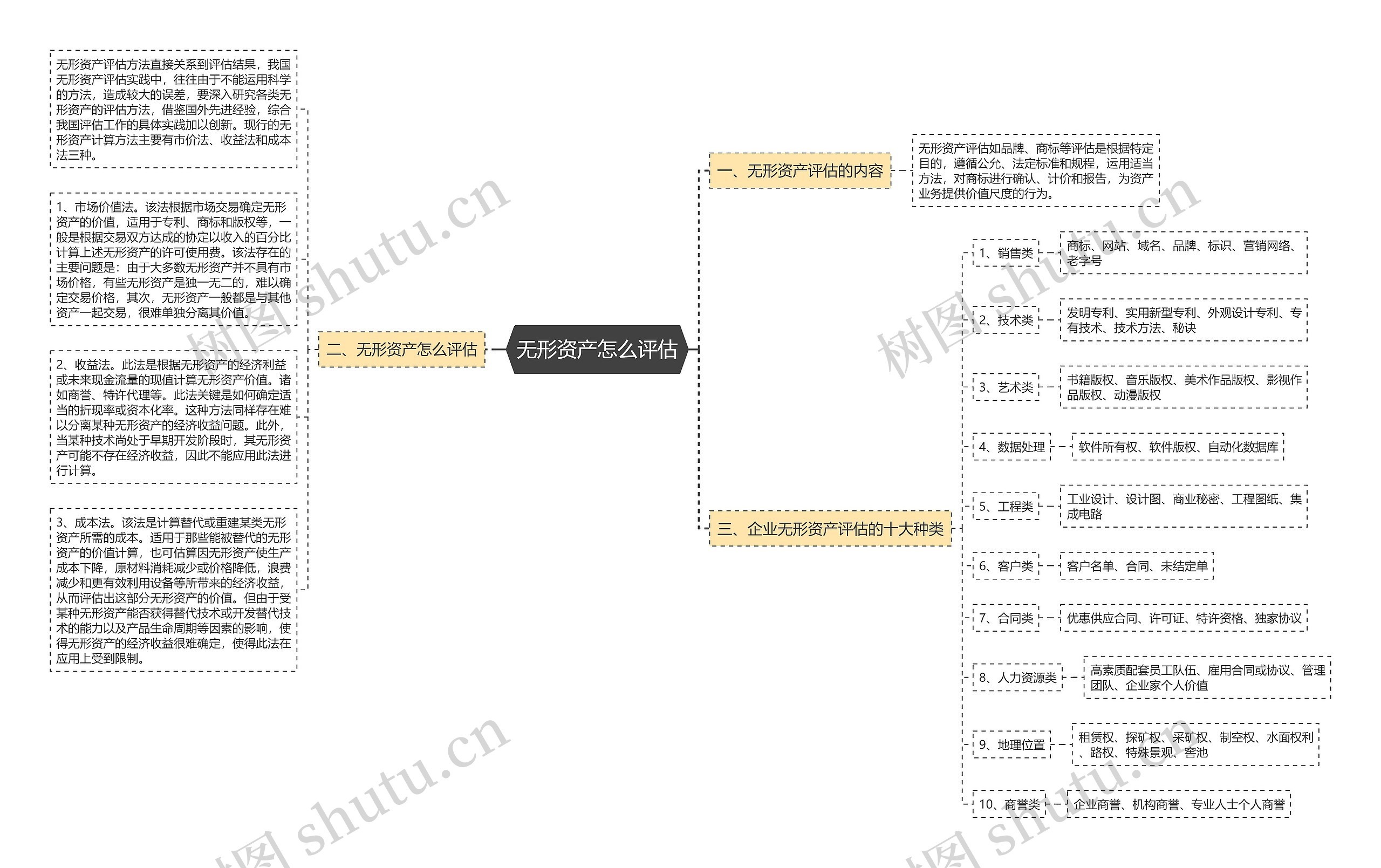无形资产怎么评估思维导图