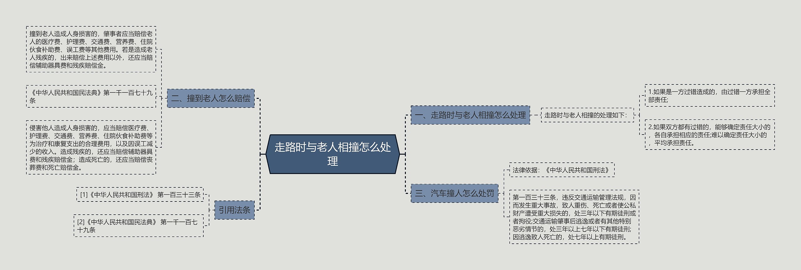 走路时与老人相撞怎么处理思维导图