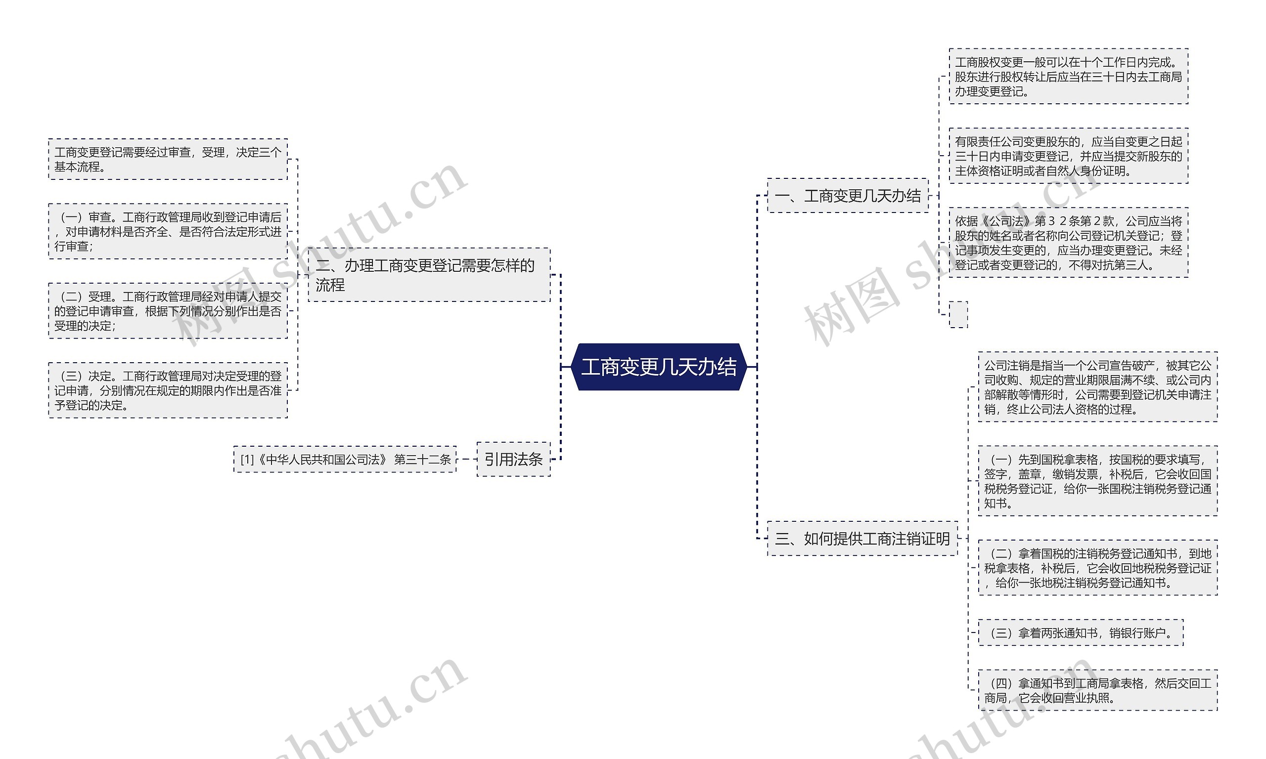 工商变更几天办结思维导图