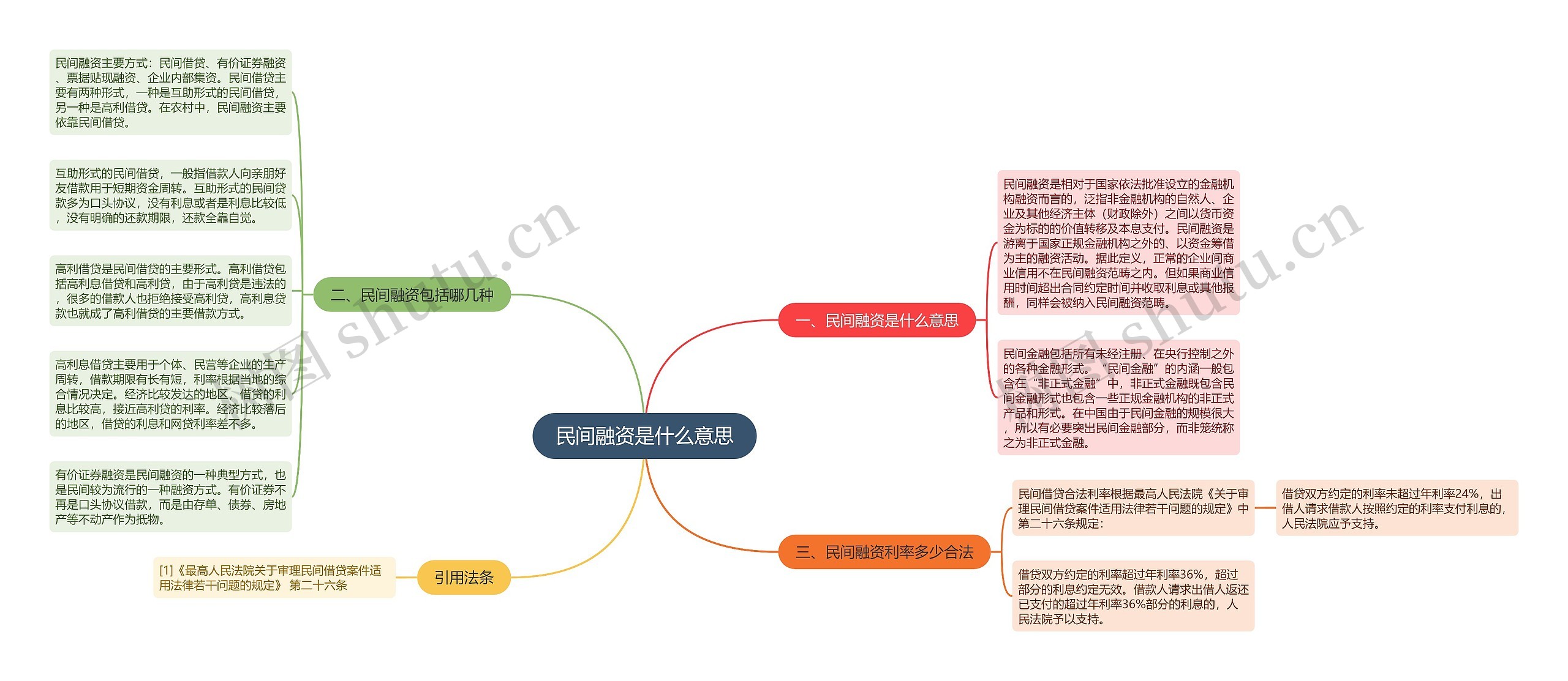 民间融资是什么意思思维导图