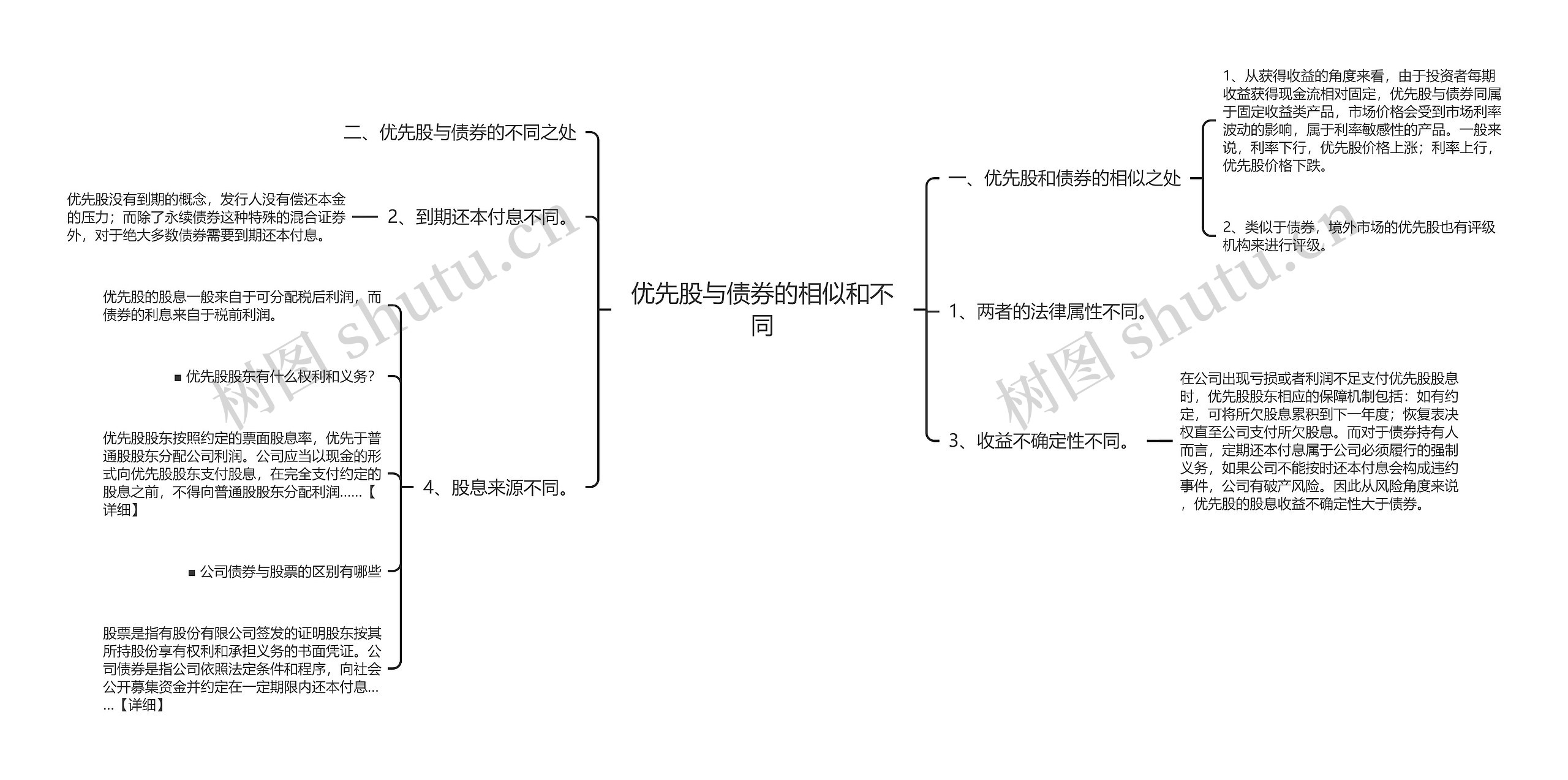 优先股与债券的相似和不同